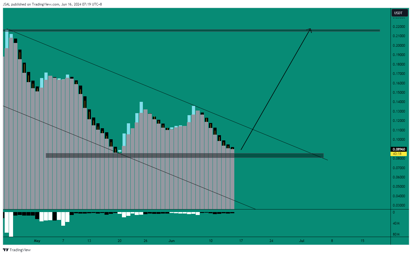 BYBIT:MASAUSDT Chart Image by JSAL