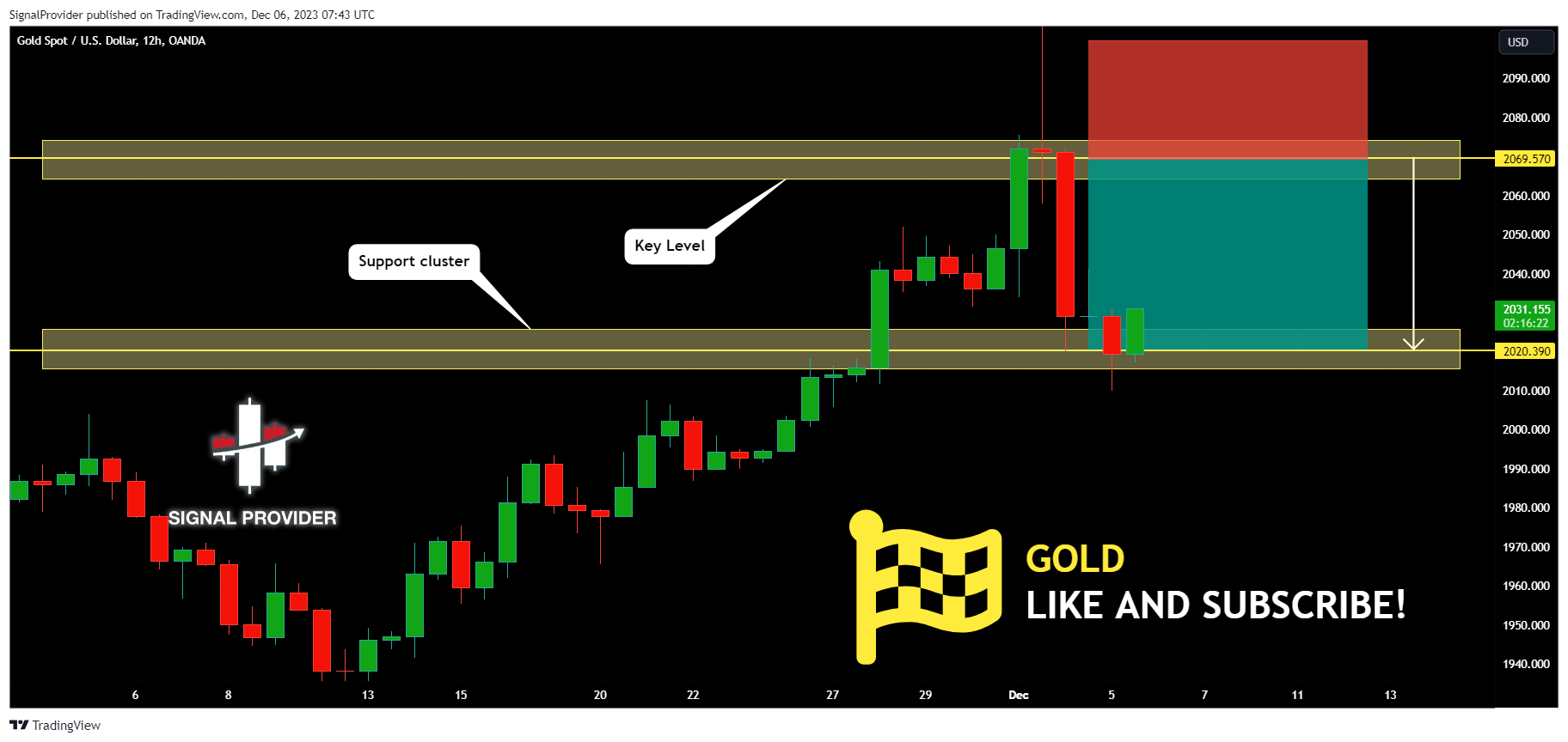 OANDA:XAUUSD Chart Image by SignalProvider