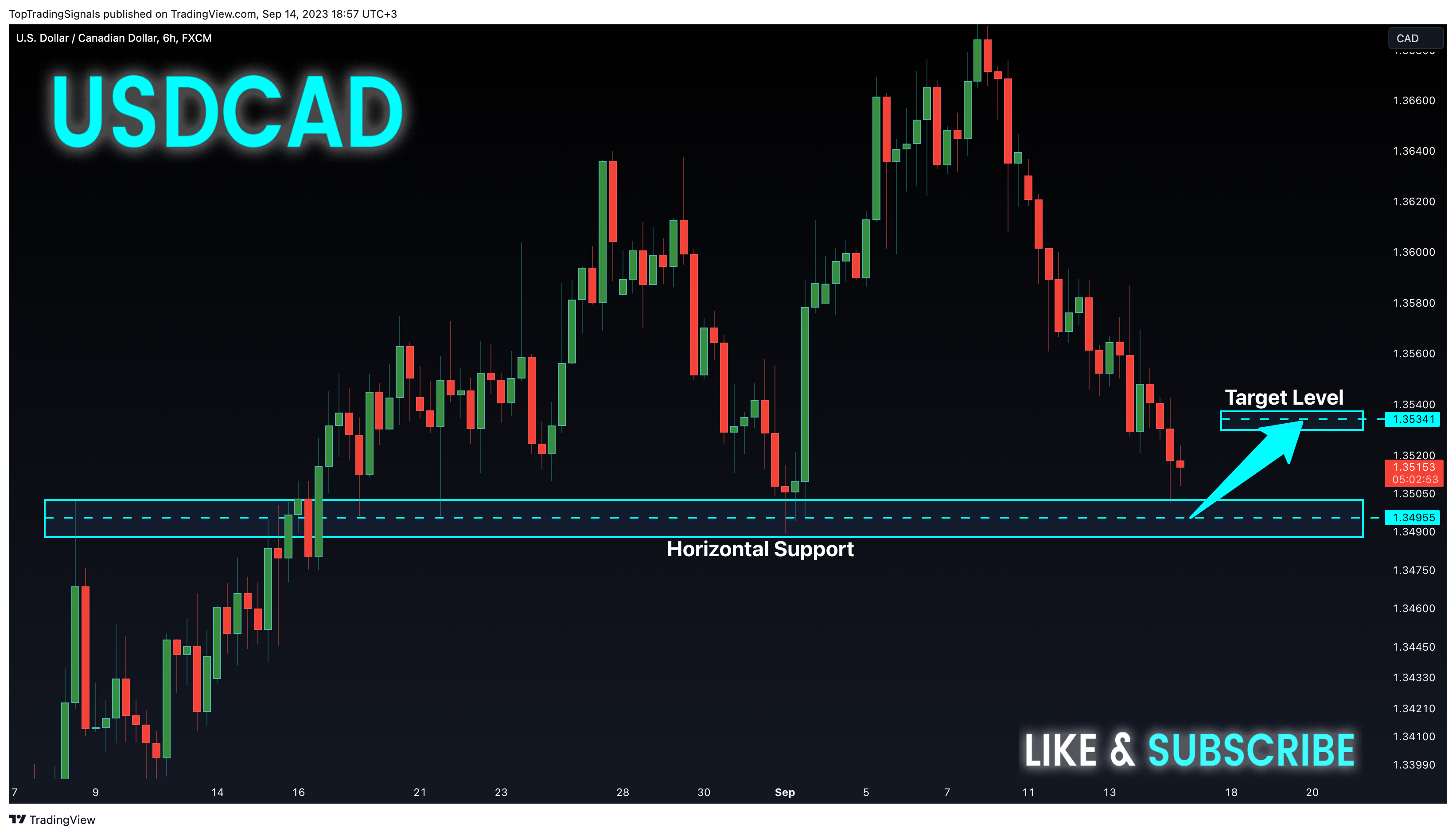 FX:USDCAD Chart Image by TopTradingSignals
