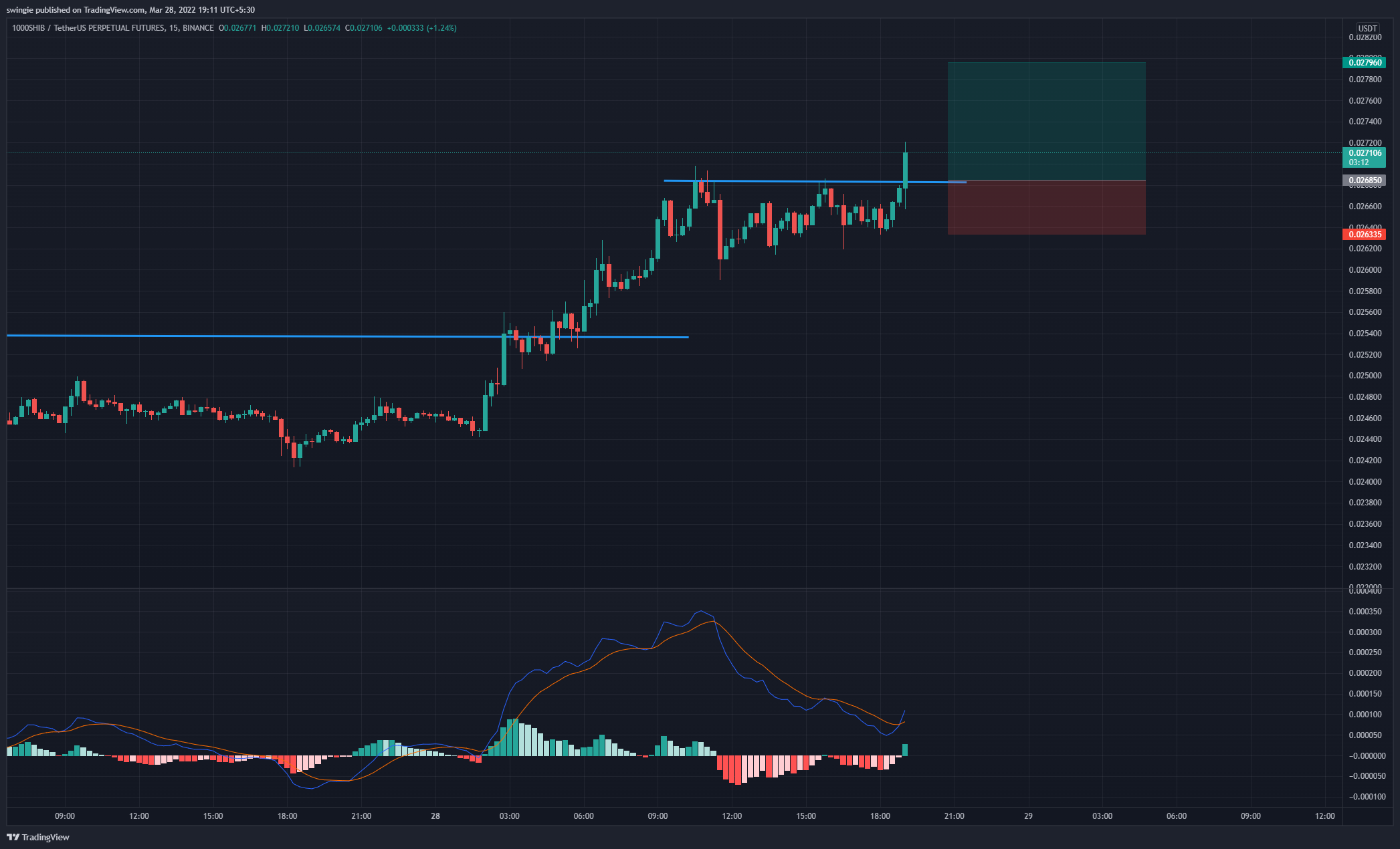 BINANCE:1000SHIBUSDTPERP Chart Image by swingie