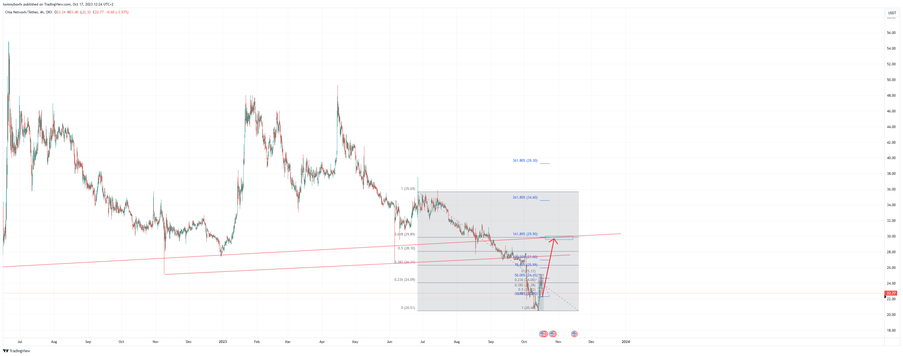 OKX:XCHUSDT Chart Image by tommyboxfx