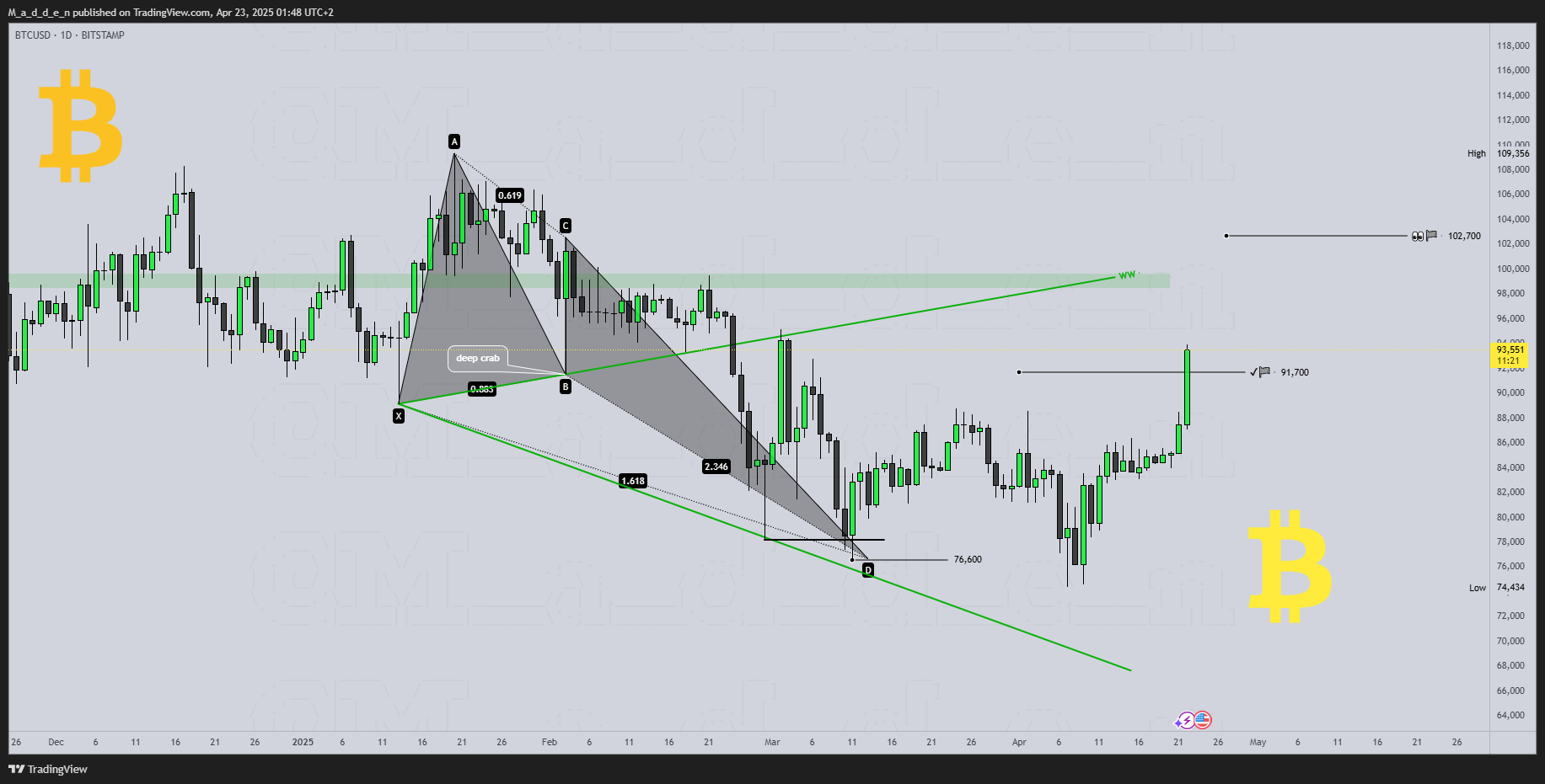 BITSTAMP:BTCUSD Chart Image by M_a_d_d_e_n