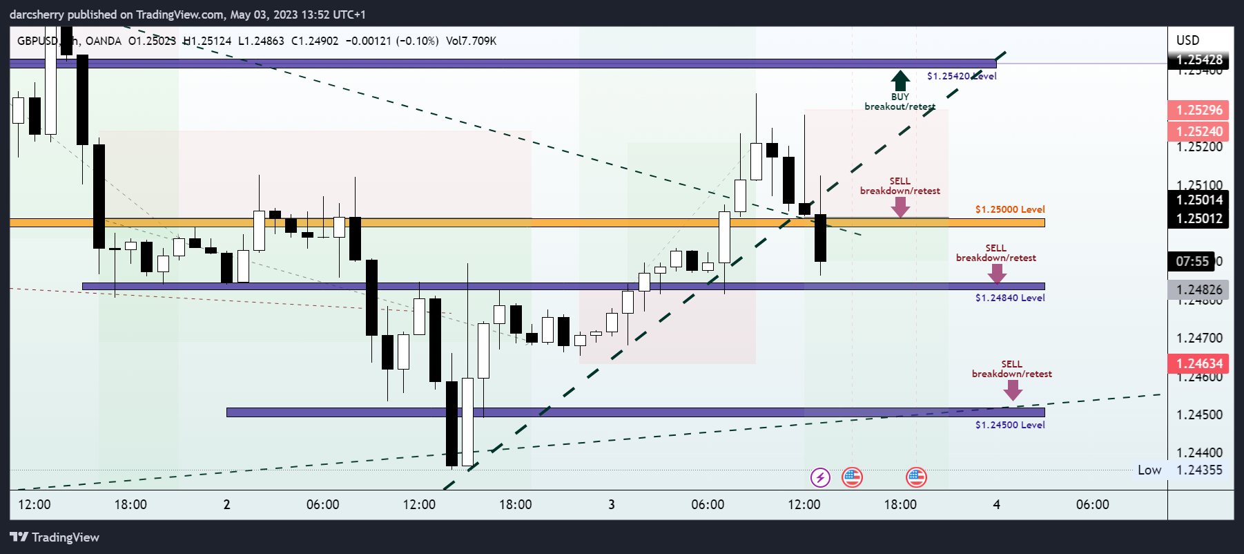 OANDA:GBPUSD Chart Image by darcsherry