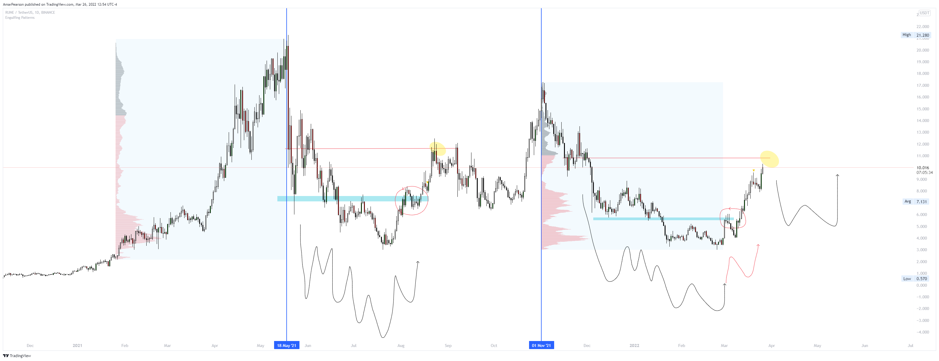BINANCE:RUNEUSDT Chart Image by N0ST0PL0SS
