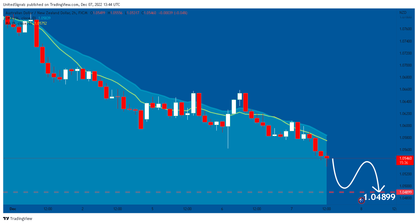 FX:AUDNZD Chart Image by UnitedSignals