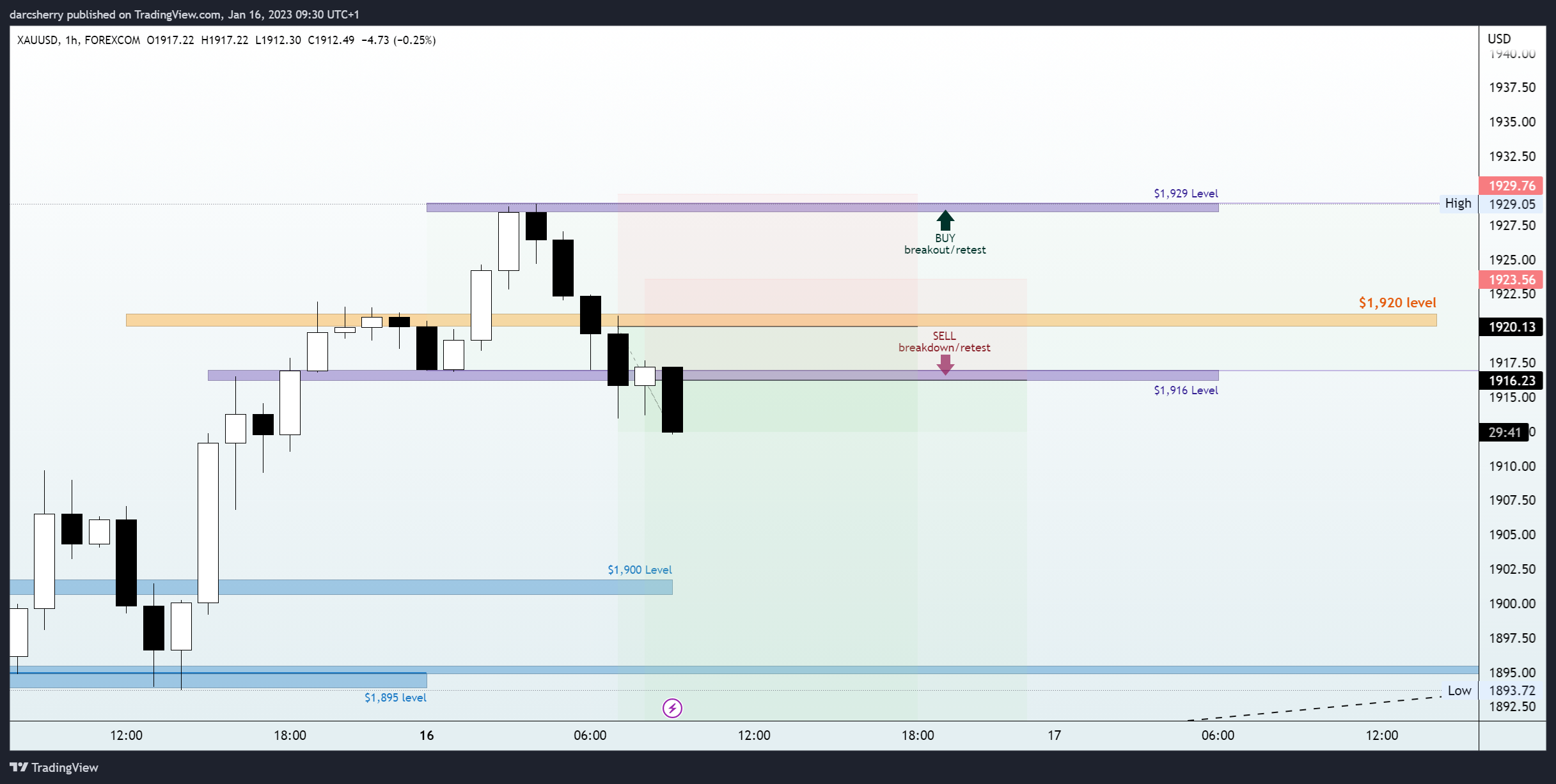 FOREXCOM:XAUUSD Chart Image by darcsherry