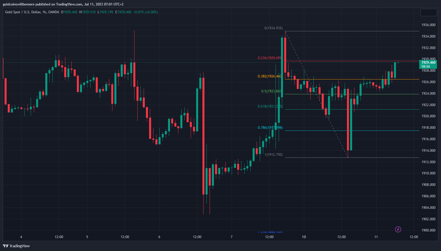 OANDA:XAUUSD Chart Image by ActuaryJ
