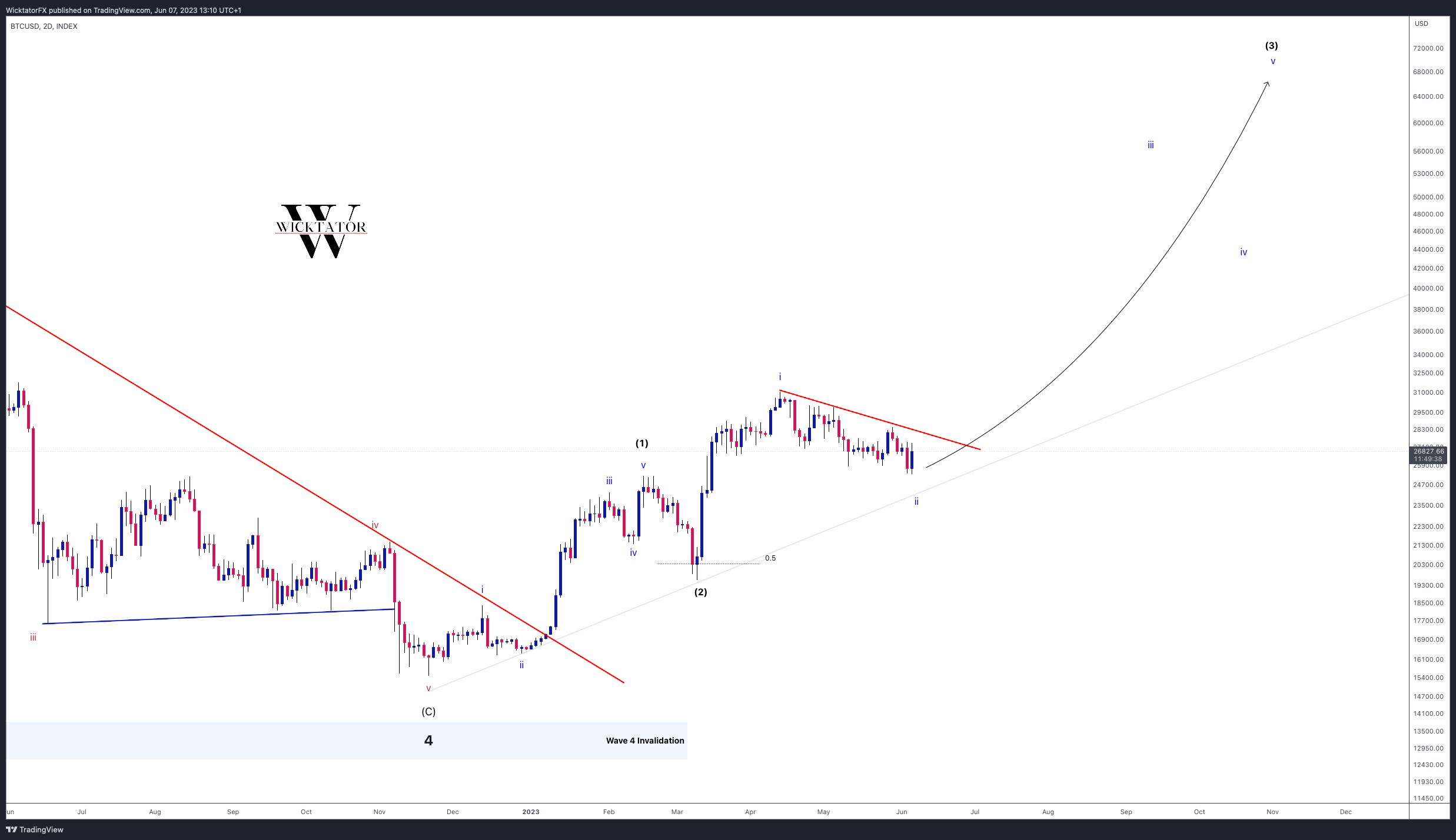 INDEX:BTCUSD Chart Image by WicktatorFX