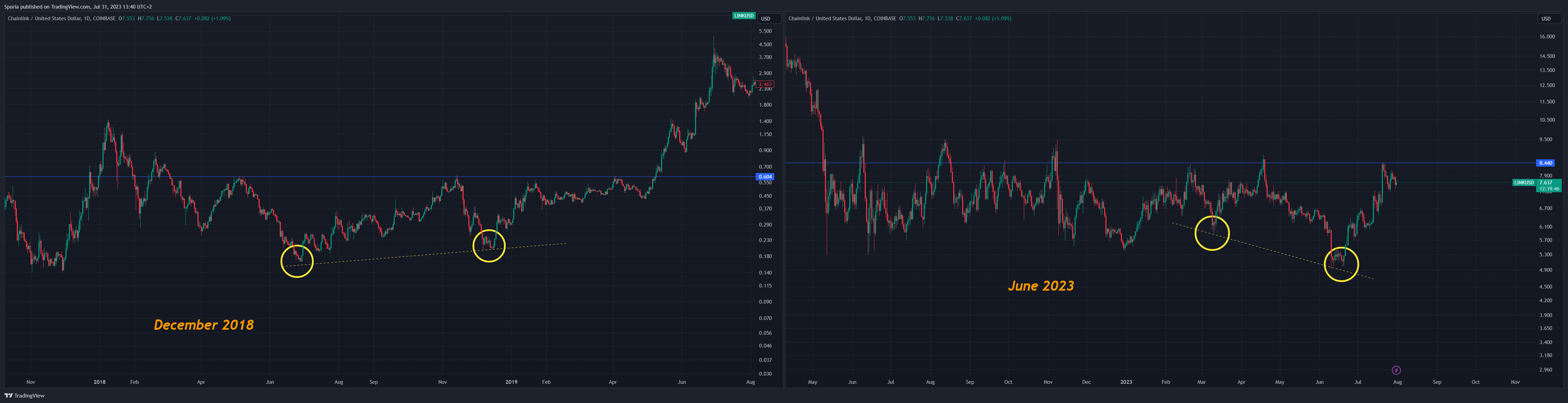 COINBASE:LINKUSD Chart Image by Sporia