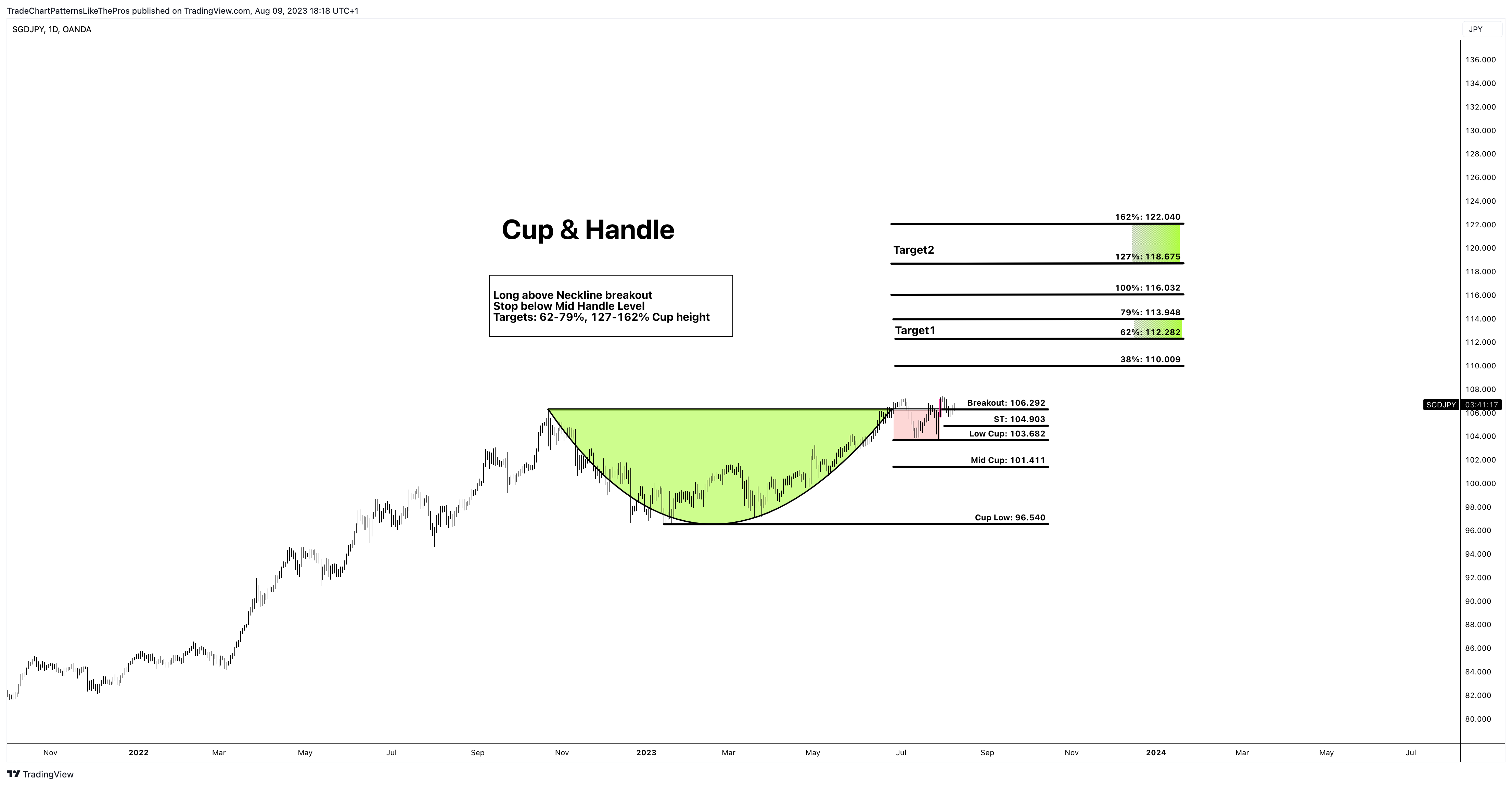 OANDA:SGDJPY Chart Image by TradeChartPatternsLikeThePros