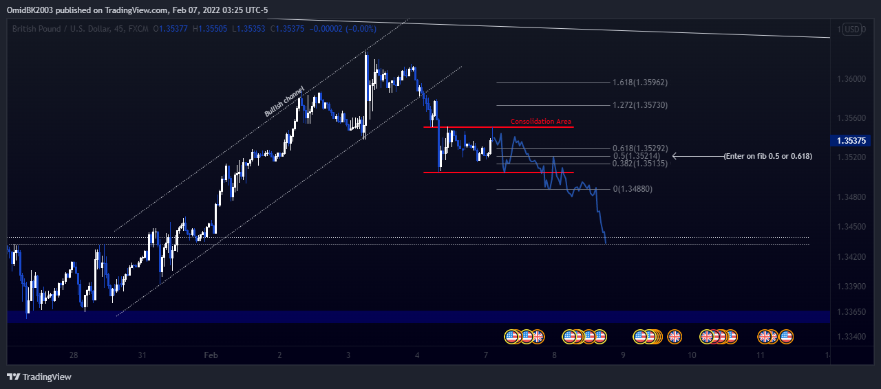 FX:GBPUSD Chart Image by OmidBK2003