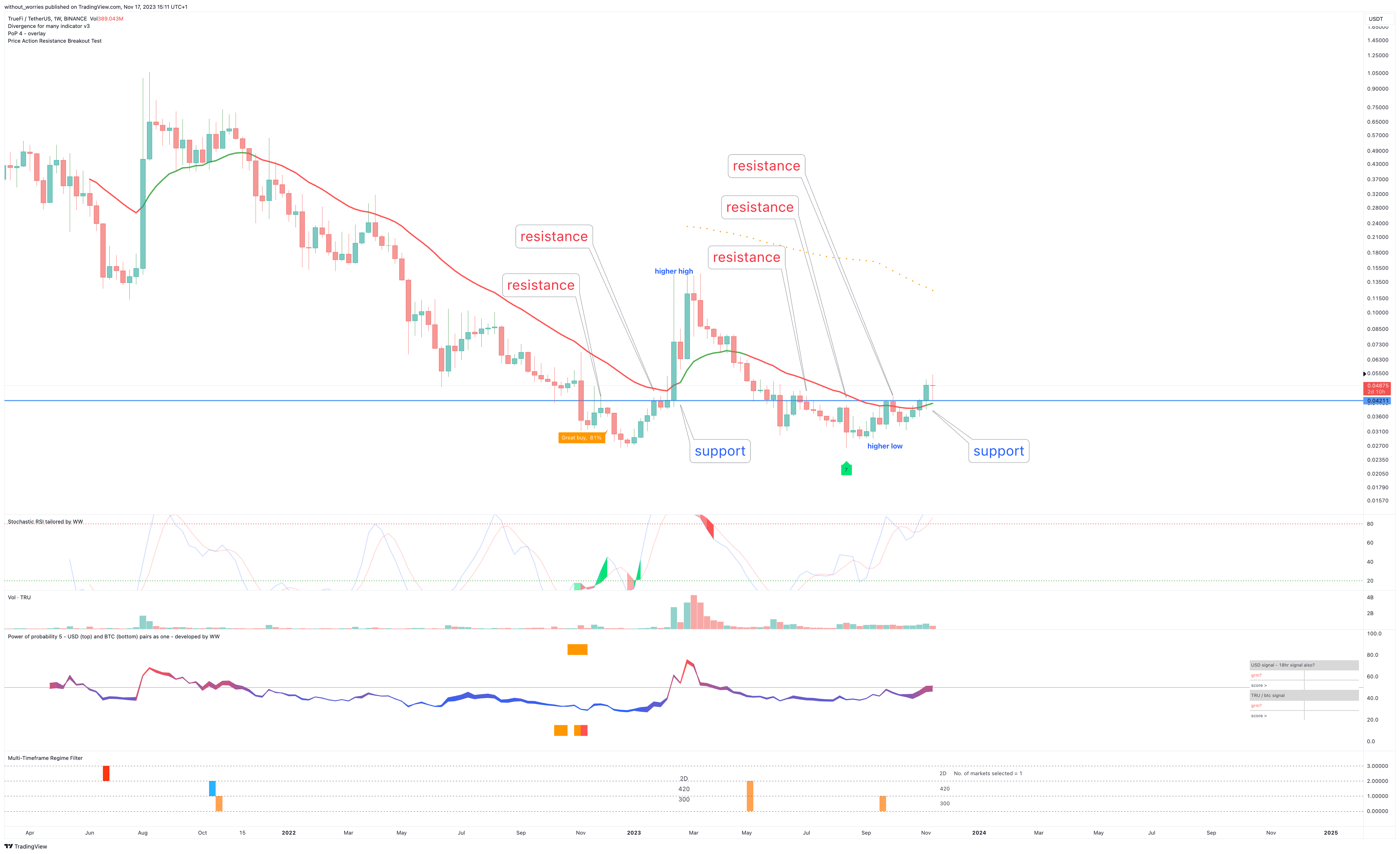 BINANCE:TRUUSDT Chart Image by without_worries