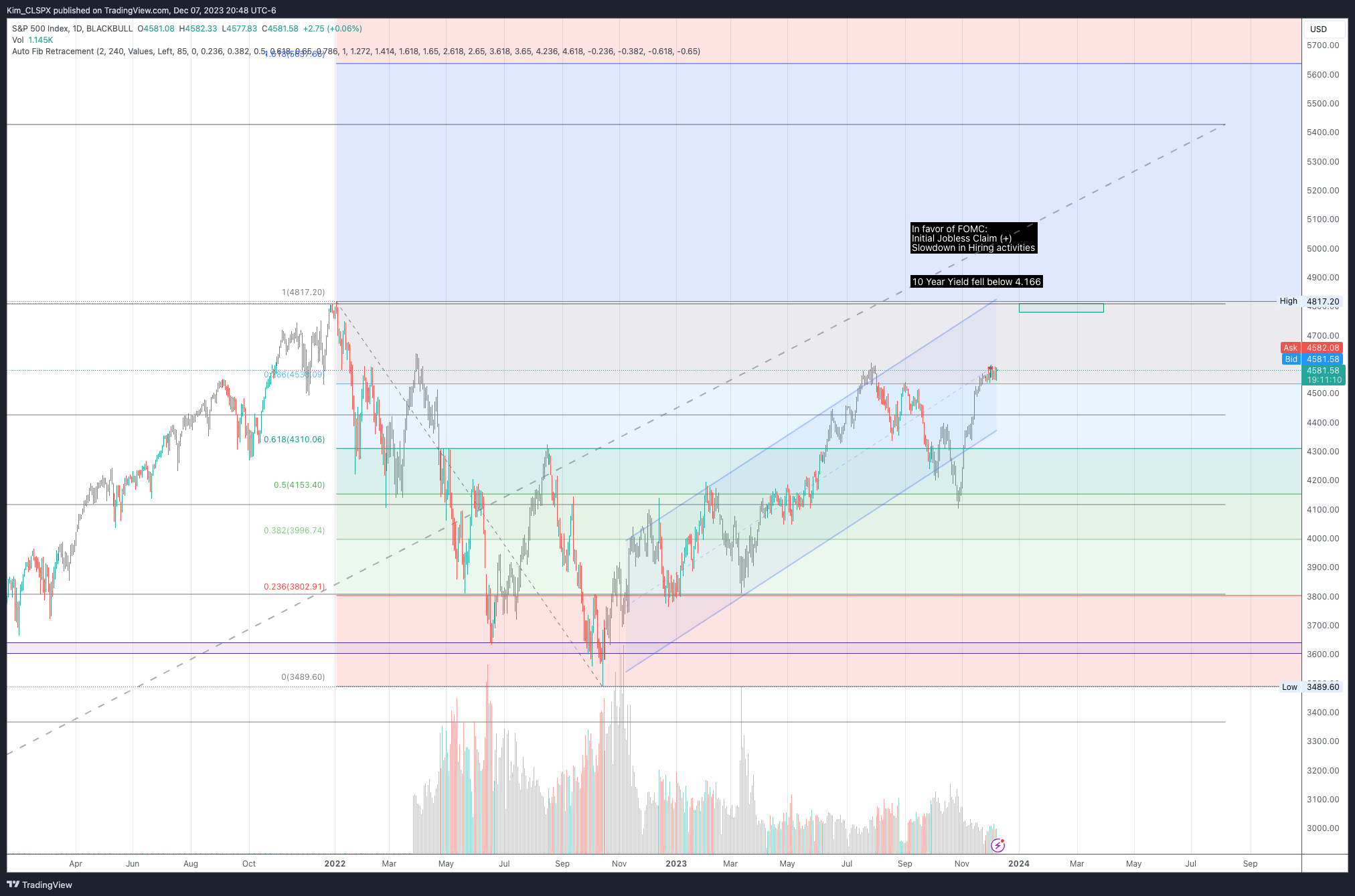 BLACKBULL:SPX500 Chart Image by Kim_CLSPX