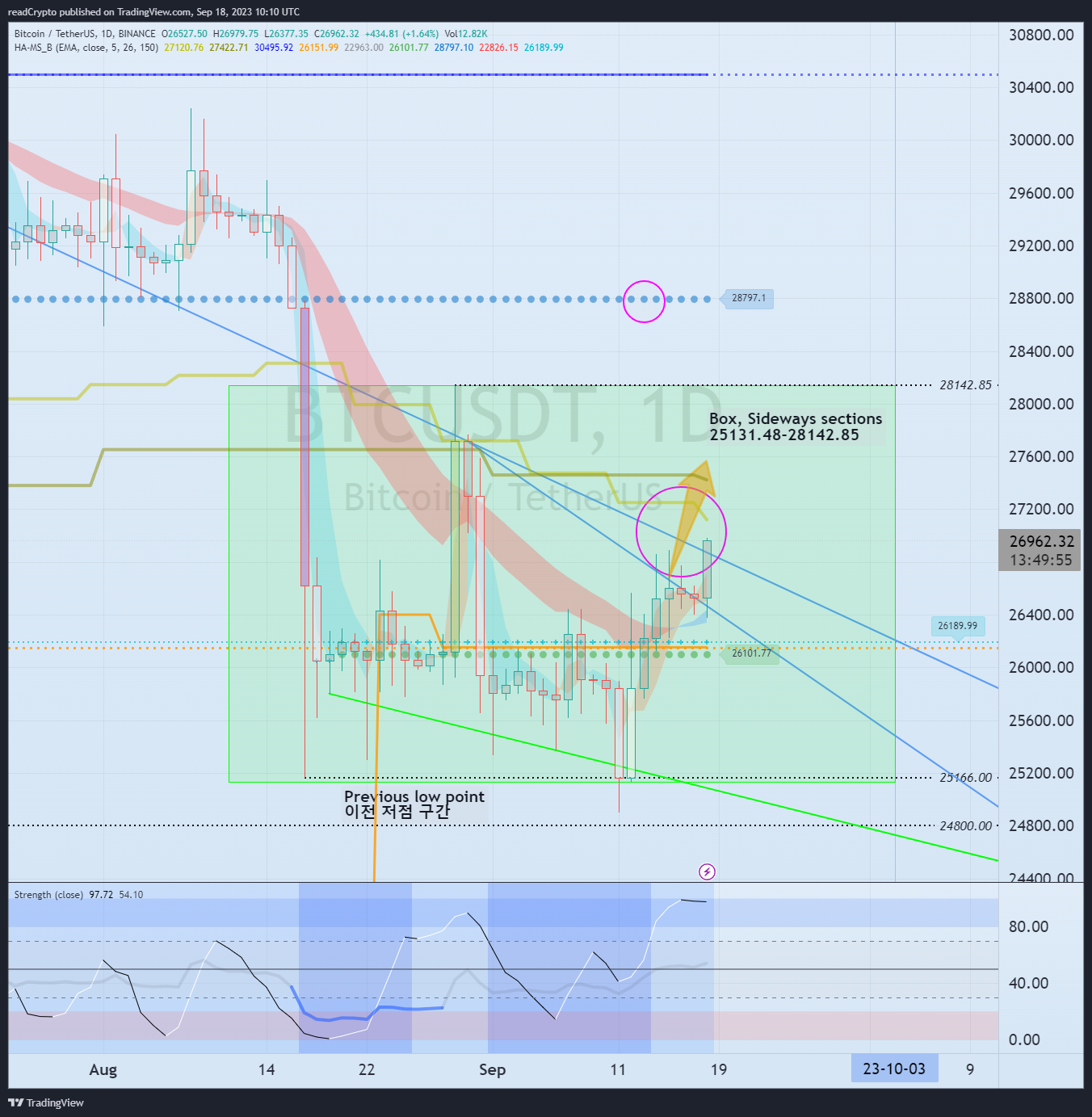 BINANCE:BTCUSDT Chart Image by readCrypto