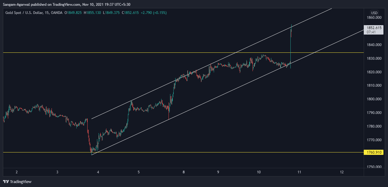 OANDA:XAUUSD Chart Image by Sangam-Agarwal