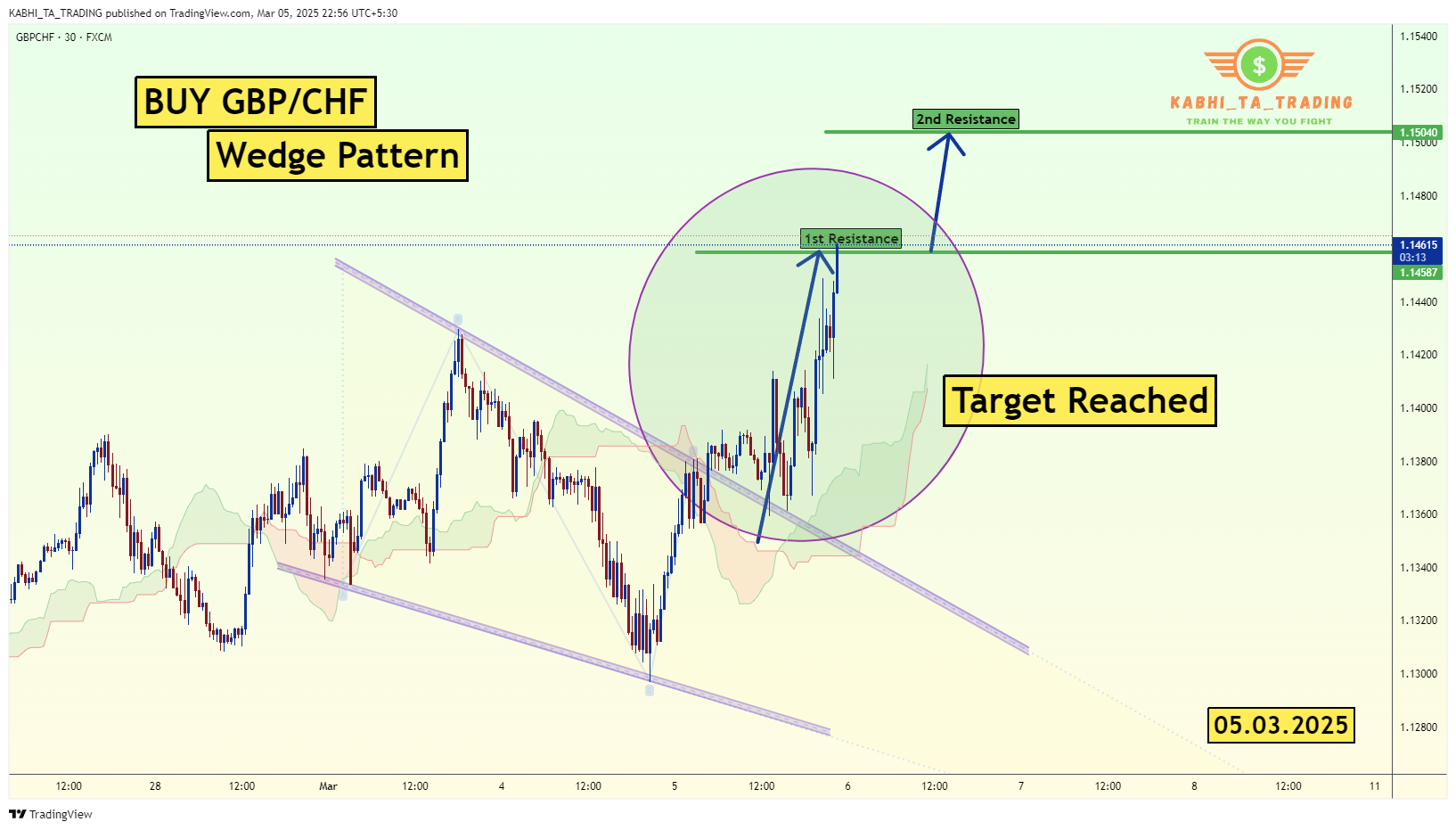 FX:GBPCHF Chart Image by KABHI_TA_TRADING