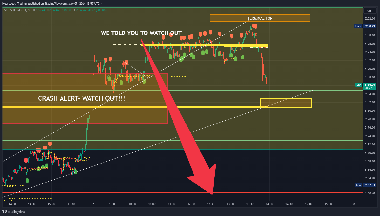 SP:SPX Chart Image by Heartbeat_Trading