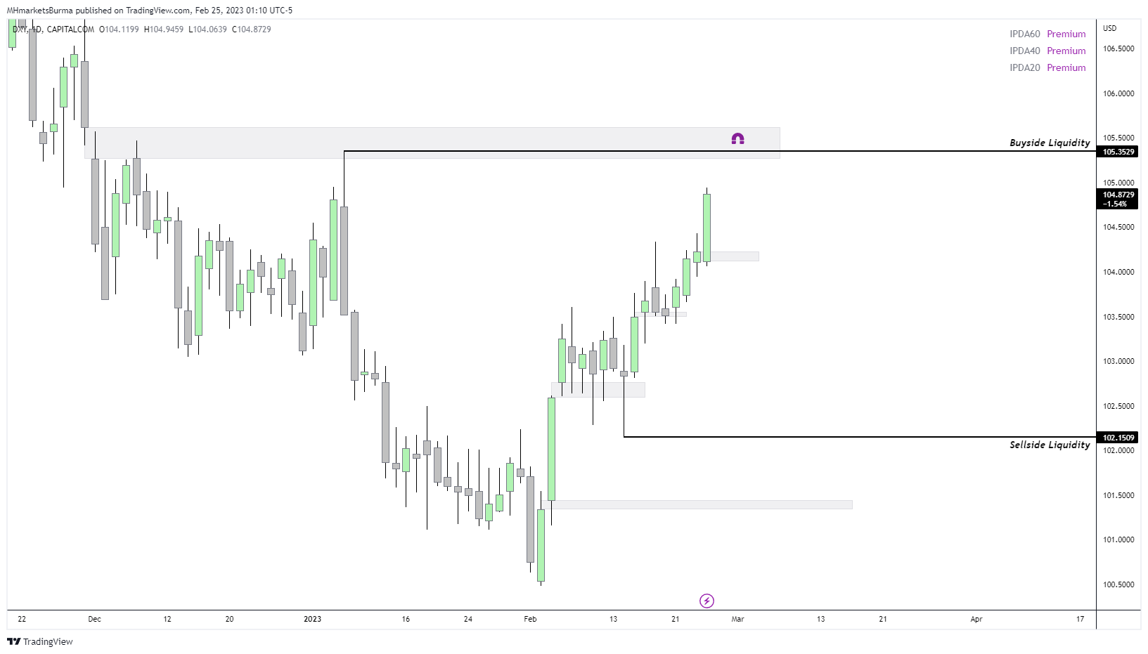 CAPITALCOM:DXY Chart Image by MHMarkets