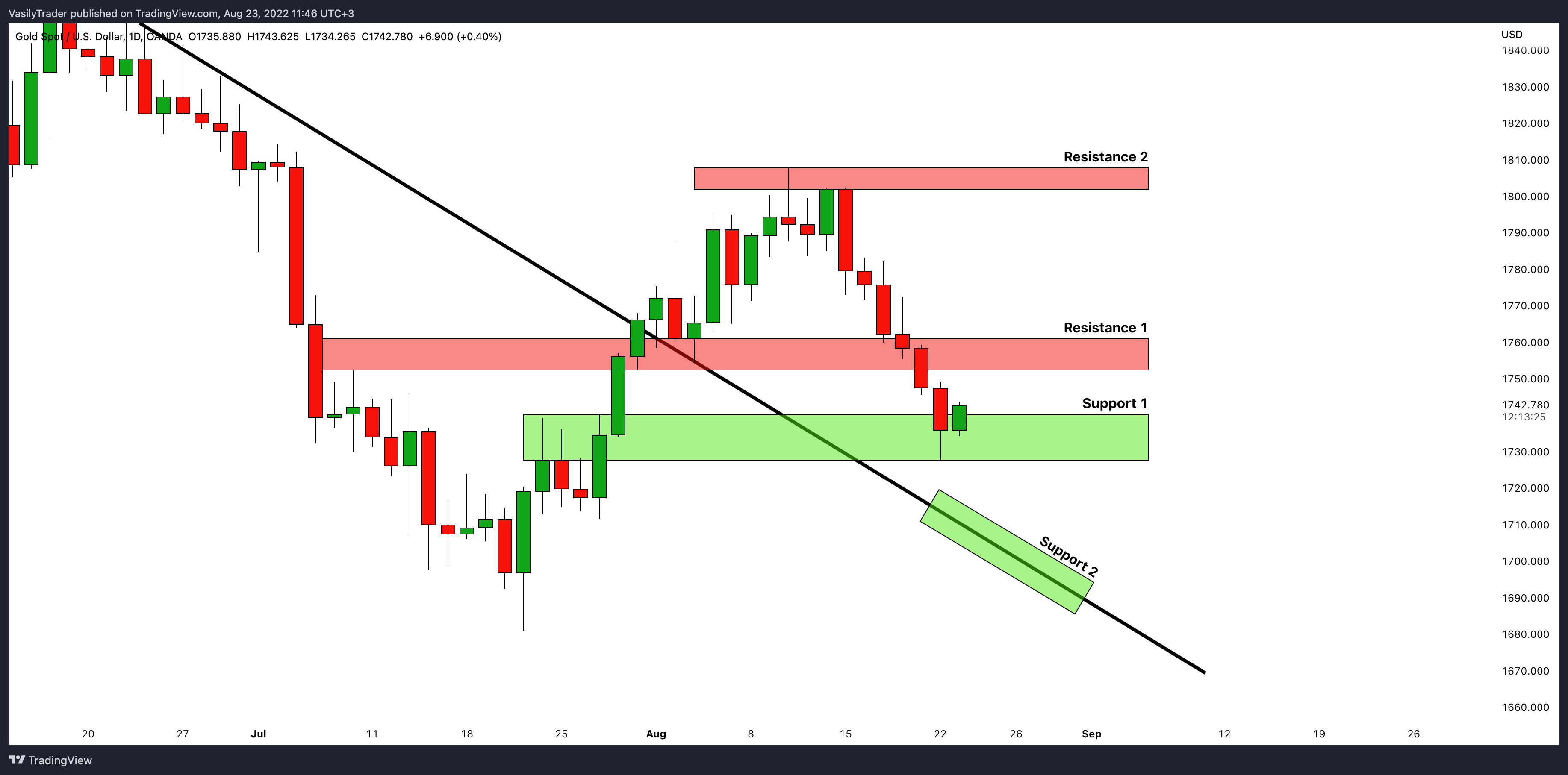 OANDA:XAUUSD Chart Image by VasilyTrader