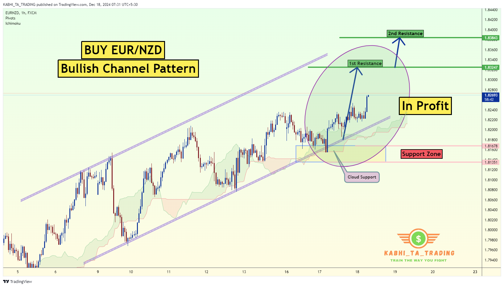 FX:EURNZD Chart Image by KABHI_TA_TRADING