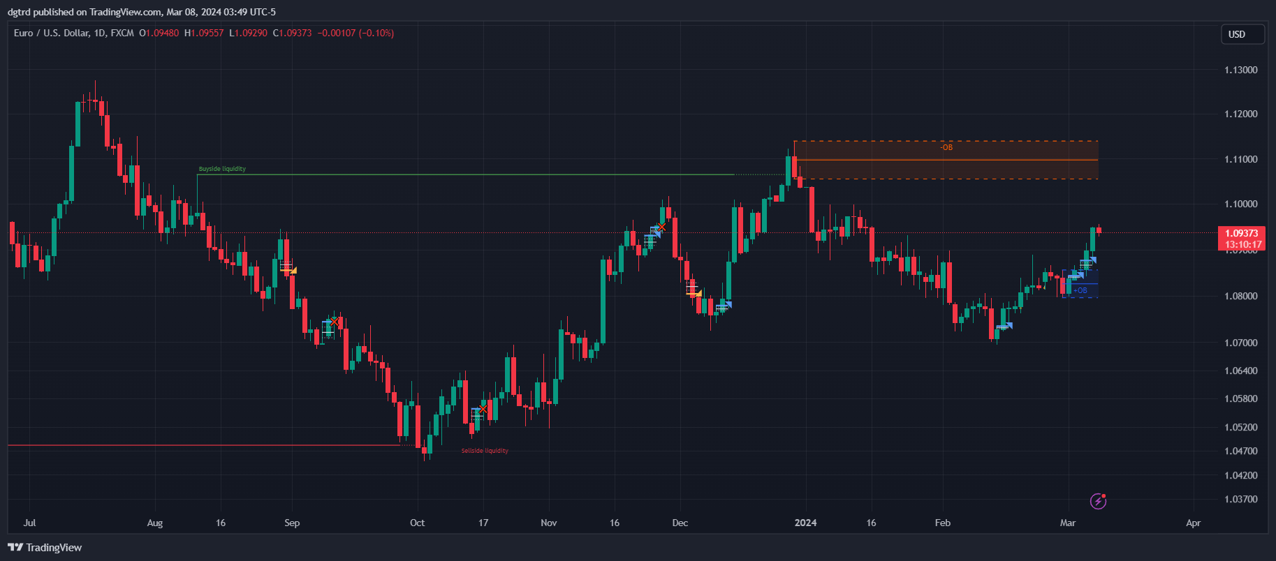FX:EURUSD Chart Image by dgtrd