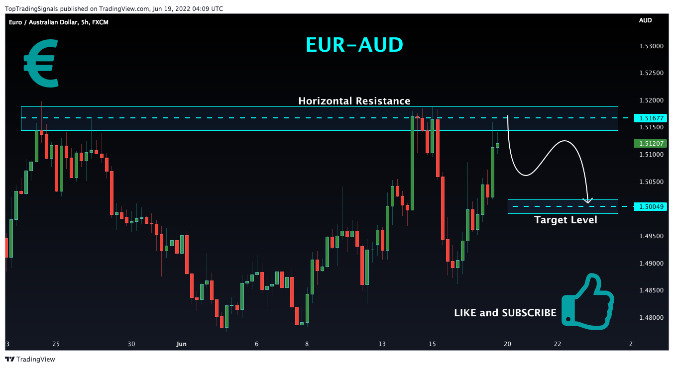 FX:EURAUD Chart Image by TopTradingSignals