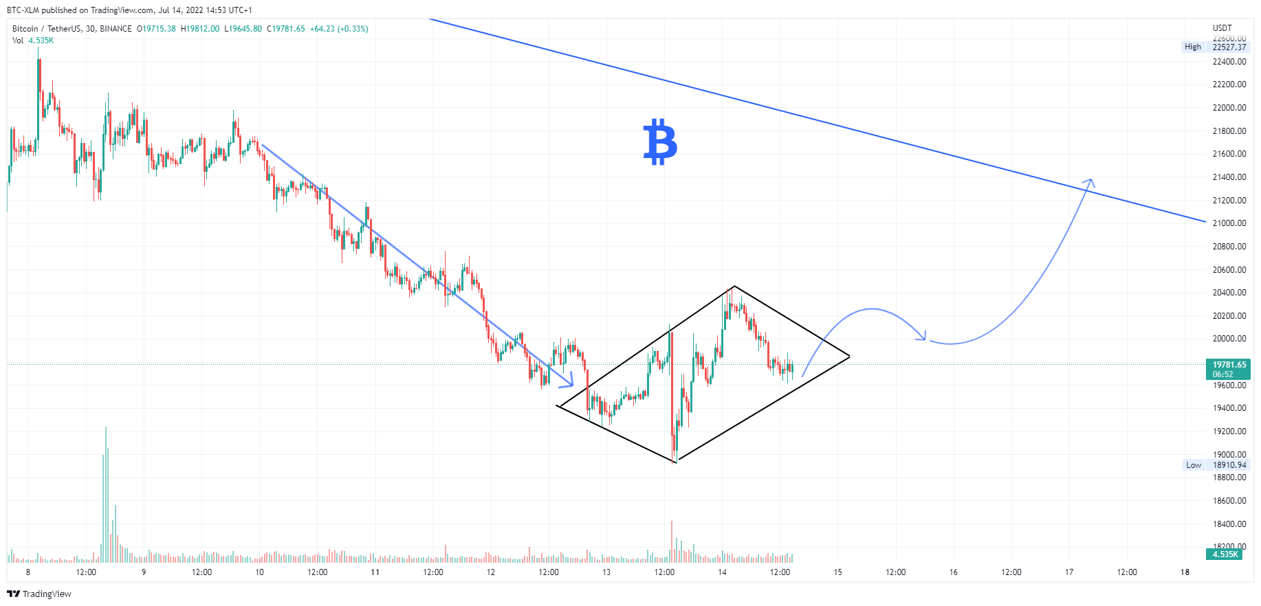 BINANCE:BTCUSDT Chart Image by BTC-XLM
