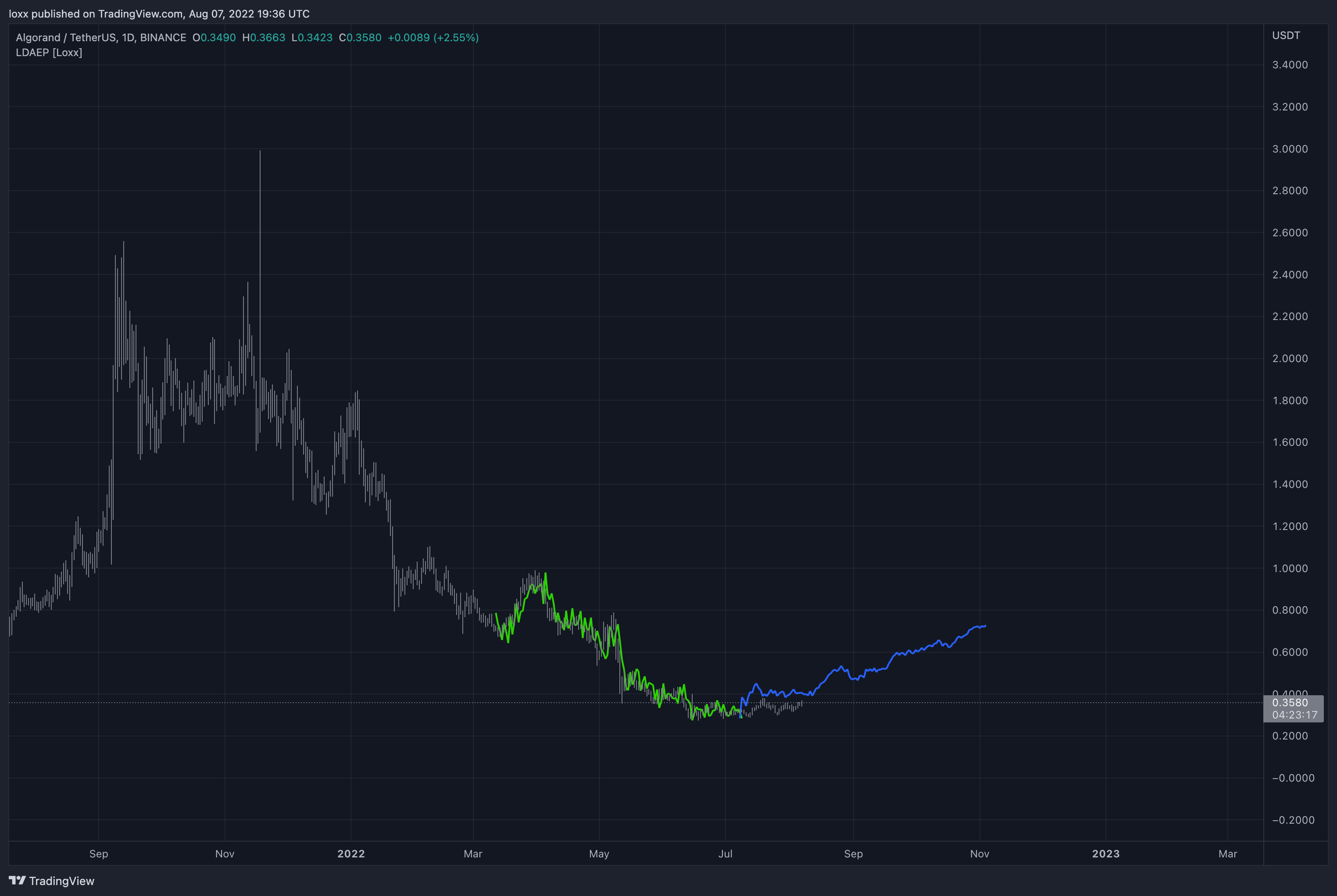 BINANCE:ALGOUSDT Chart Image by loxx