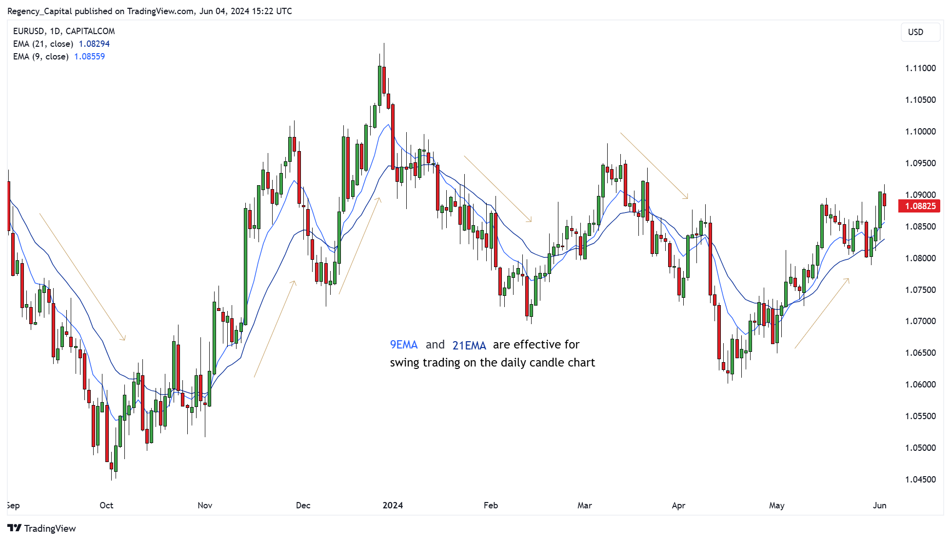 CAPITALCOM:EURUSD Chart Image by Regency_Capital