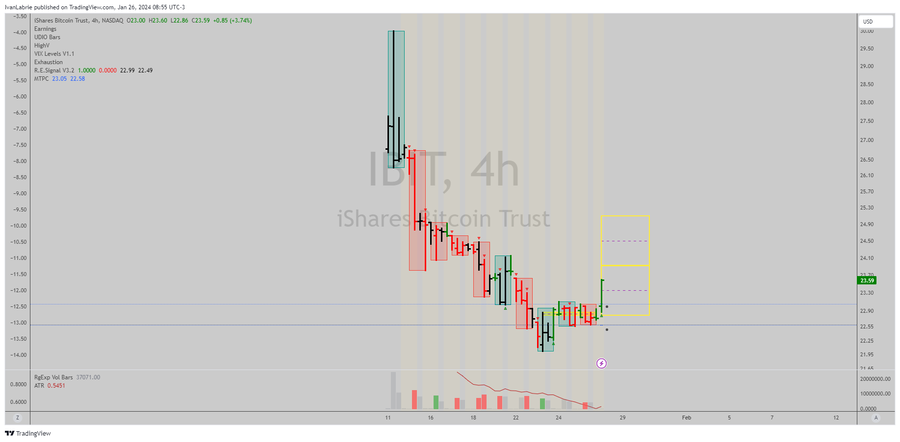NASDAQ:IBIT Chart Image by IvanLabrie