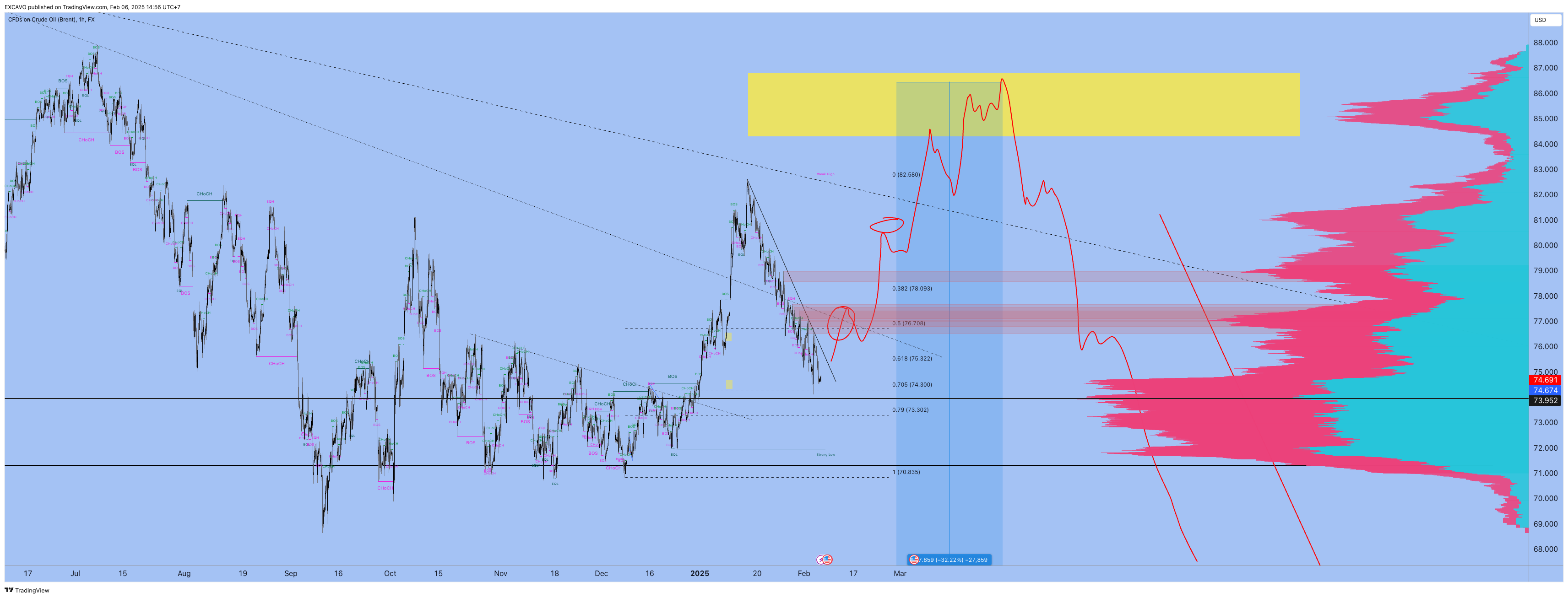 FX:UKOIL Chart Image by EXCAVO