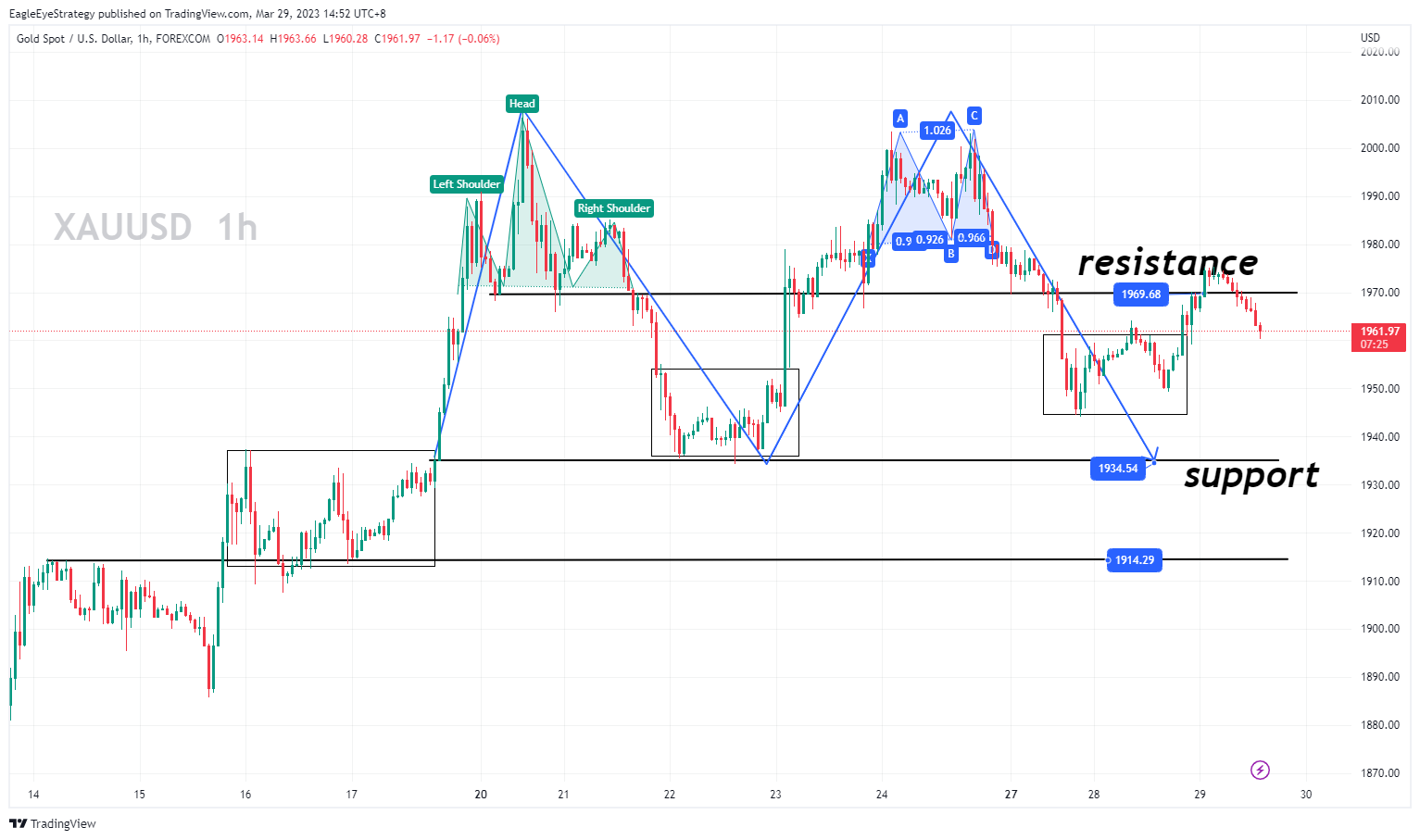 FOREXCOM:XAUUSD Chart Image by EagleEyeStrategy