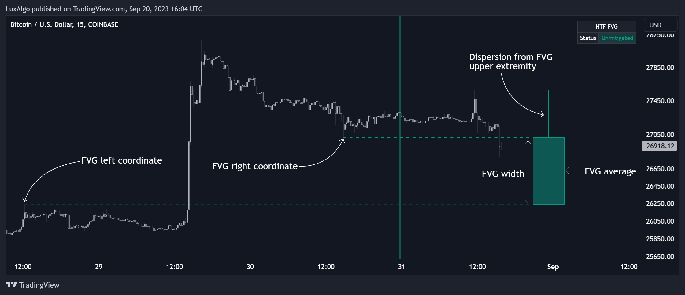 COINBASE:BTCUSD Chart Image by LuxAlgo