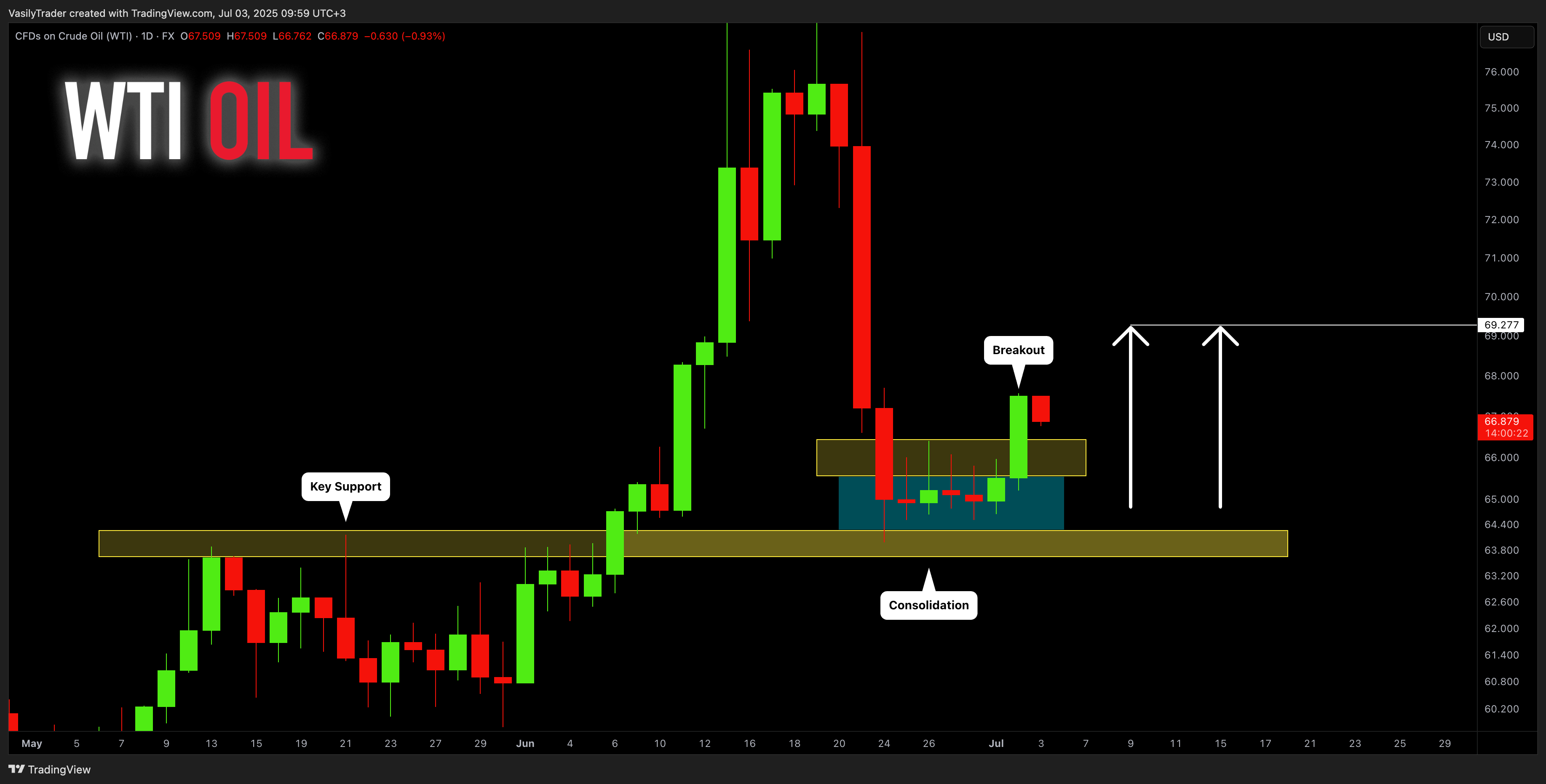FX:USOIL Chart Image by VasilyTrader