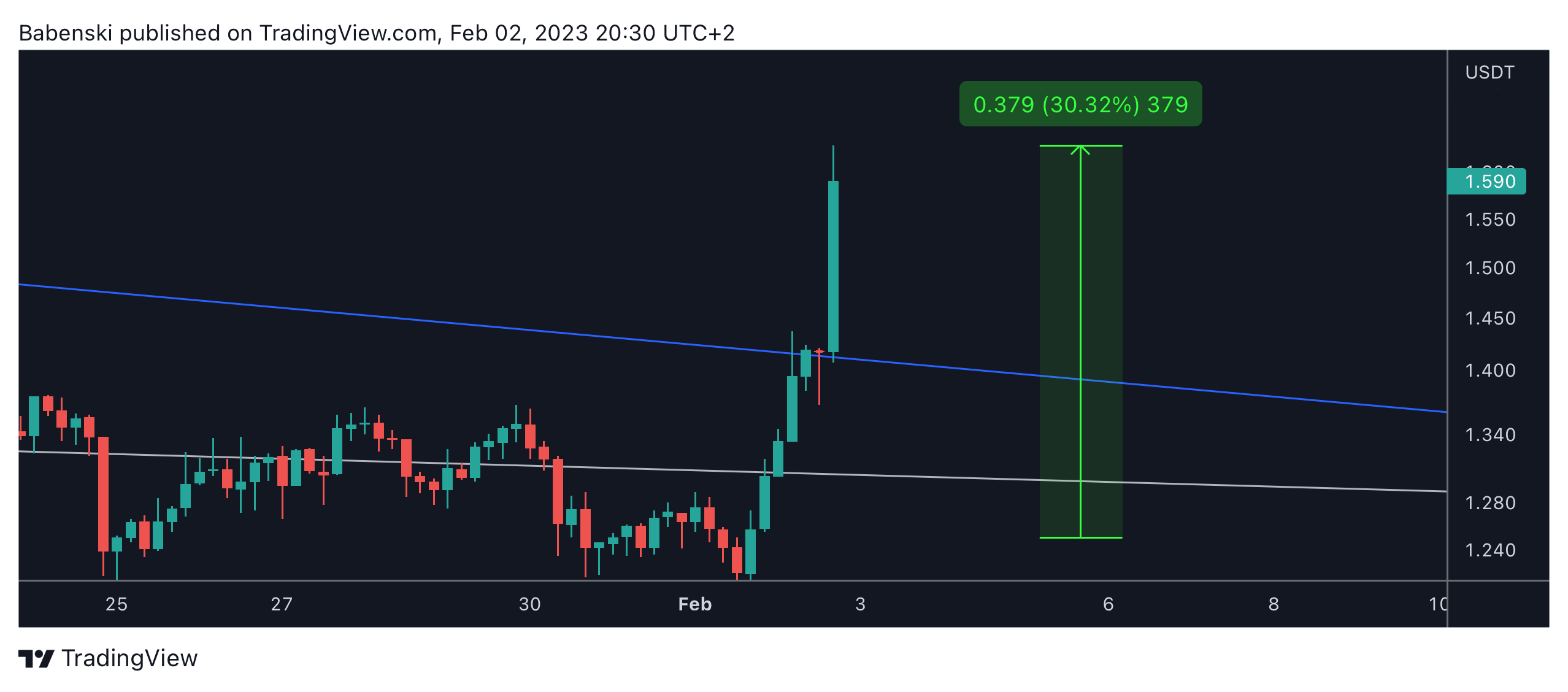 BINANCE:SUSHIUSDT Chart Image by Babenski