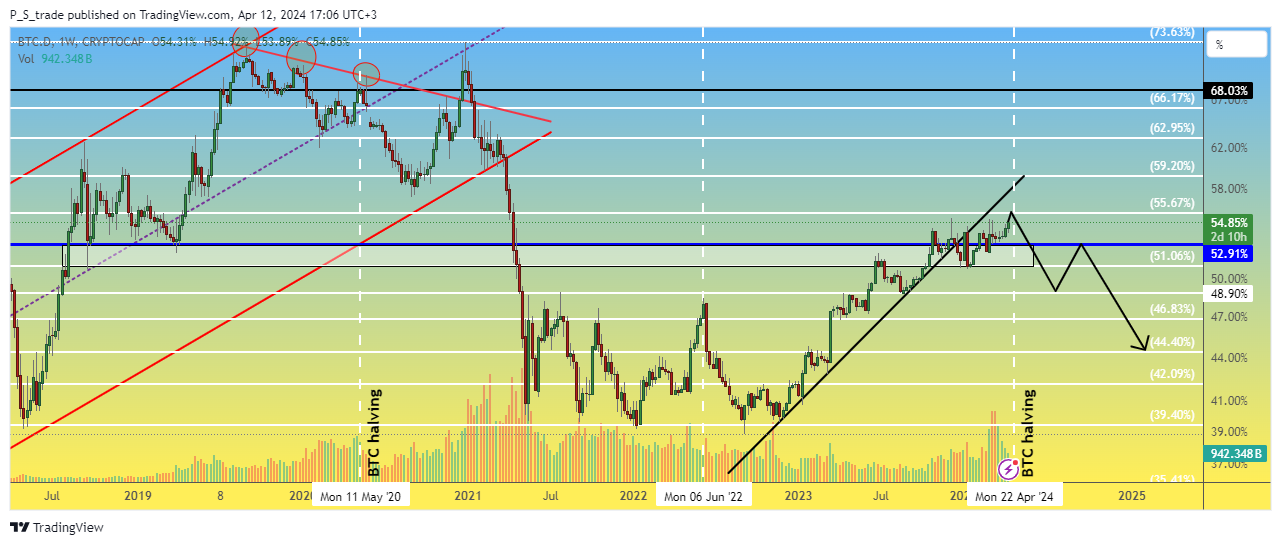 CRYPTOCAP:BTC.D Chart Image by P_S_trade