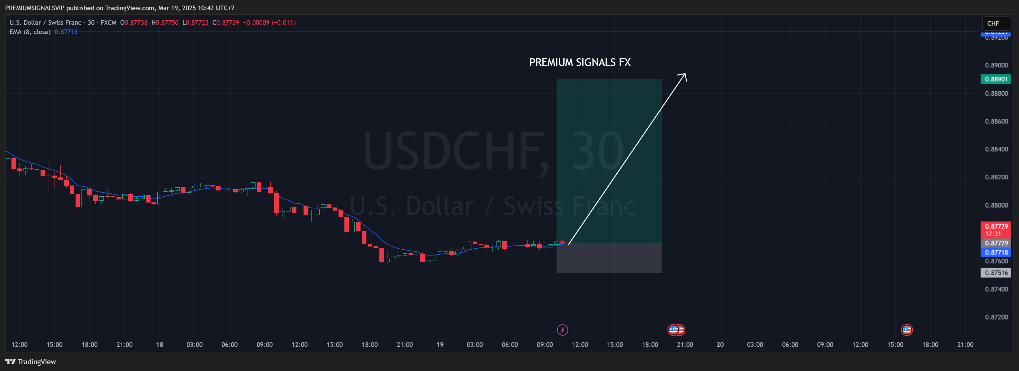 FX:USDCHF Chart Image by PREMIUMSIGNALSVIP