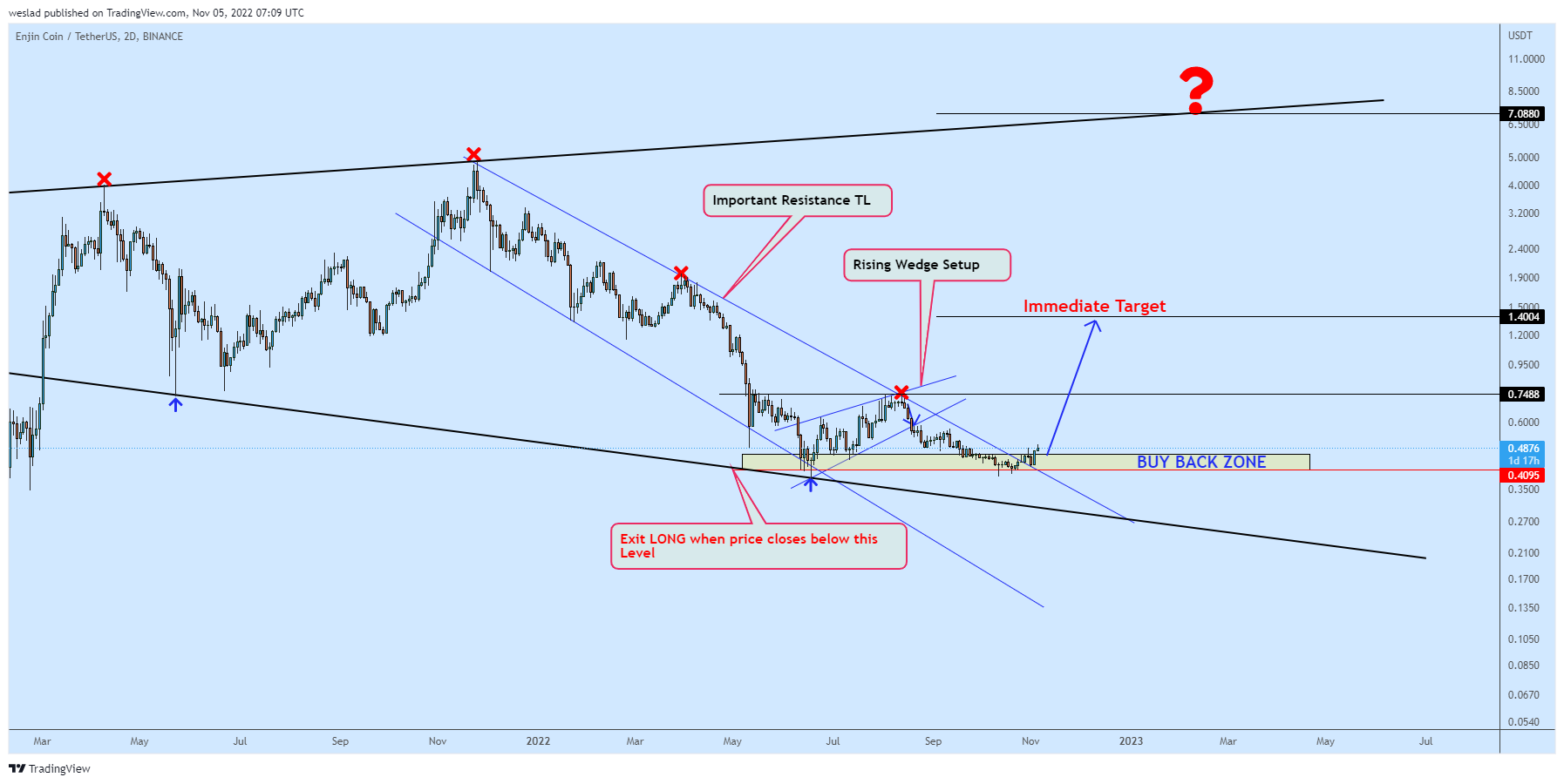 BINANCE:ENJUSDT Chart Image by weslad