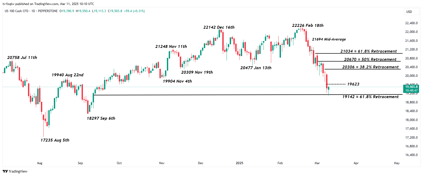 PEPPERSTONE:NAS100 Chart Image by tv1lsqiw