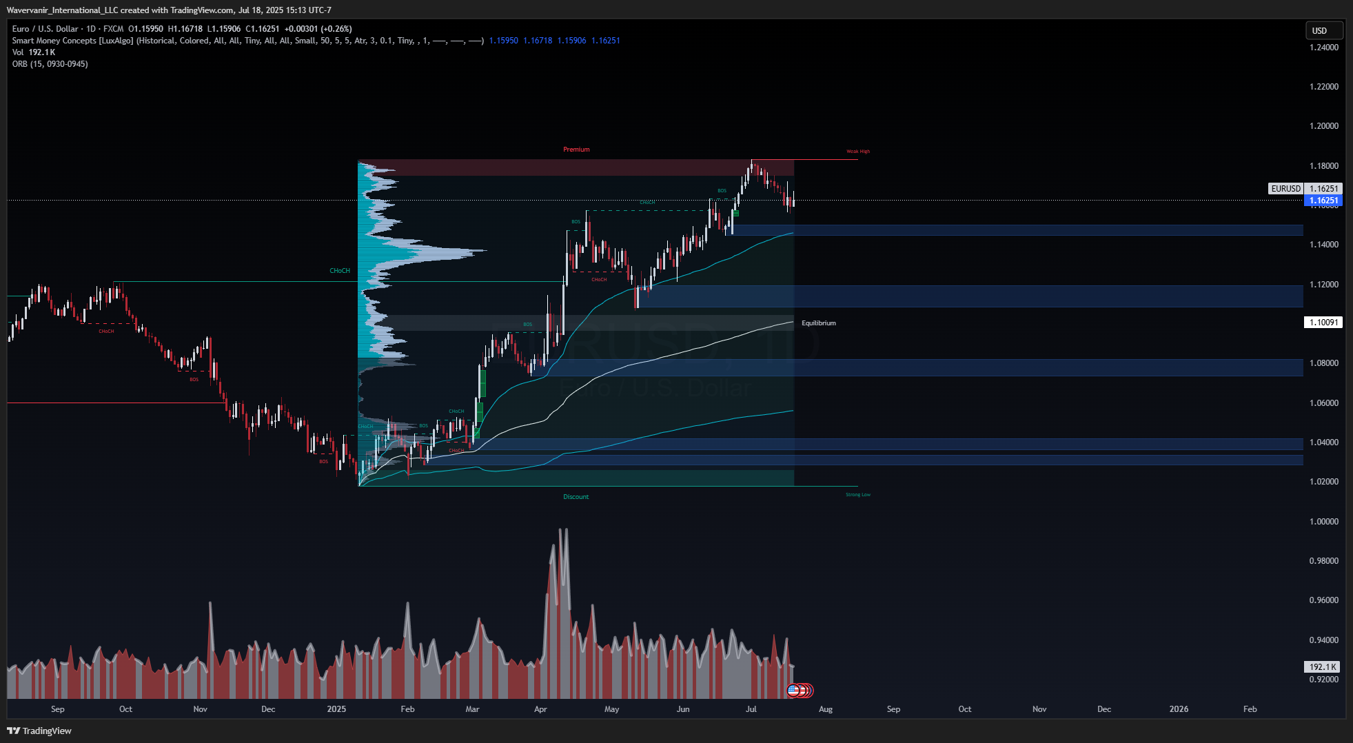 FX:EURUSD Chart Image by Wavervanir_International_LLC