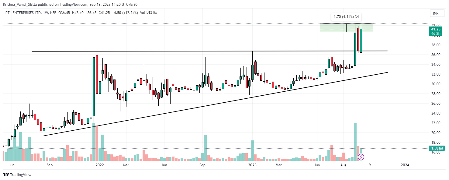 NSE:PTL Chart Image by Breakout-Ideas