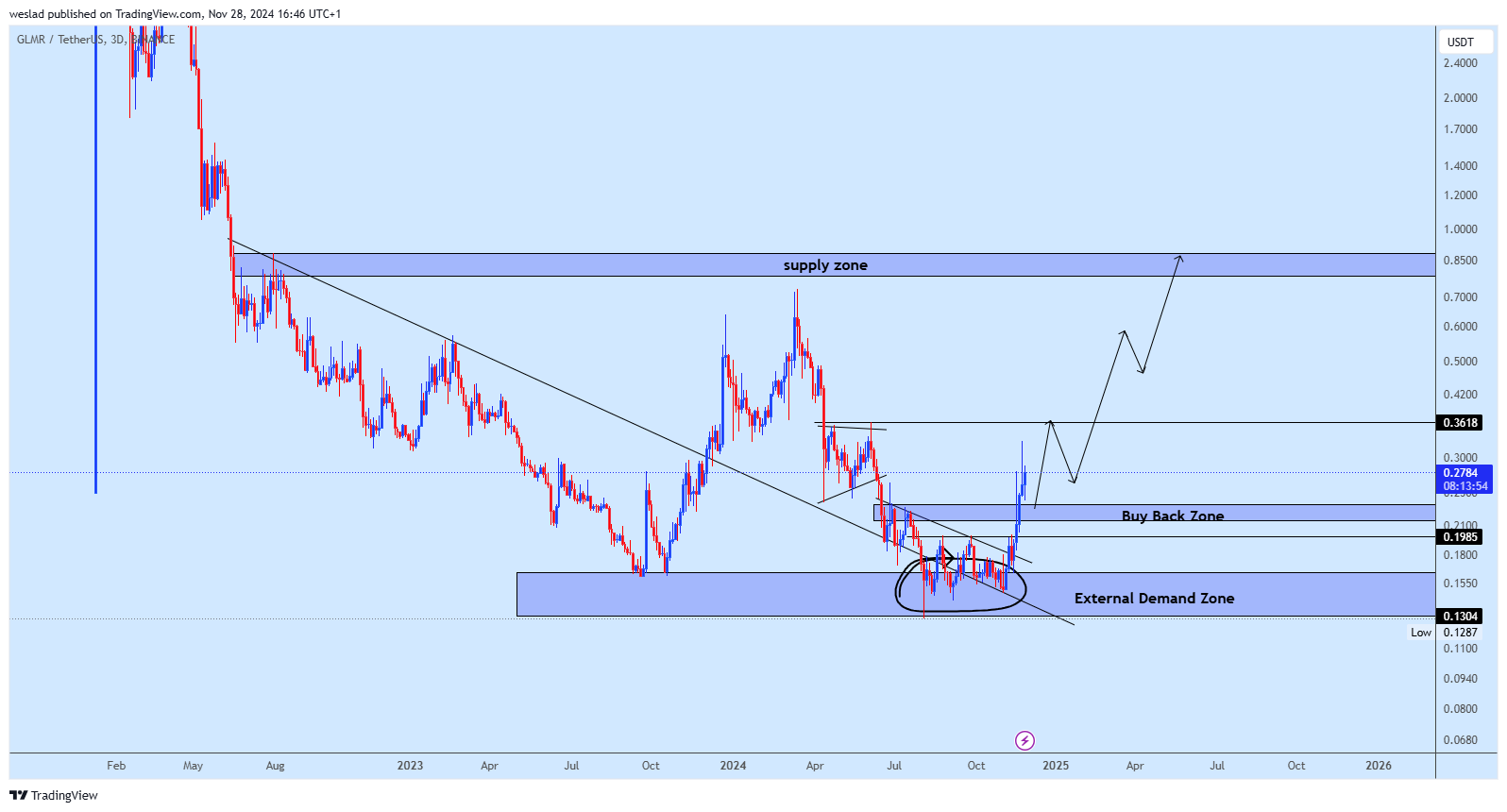 BINANCE:GLMRUSDT Chart Image by weslad