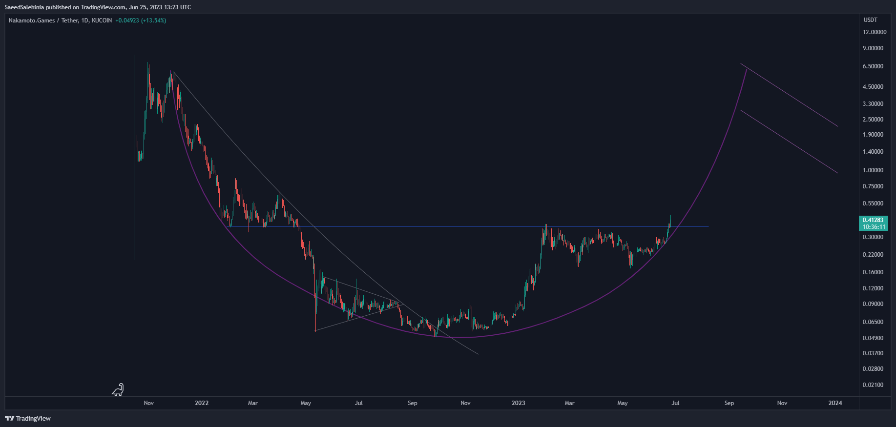 KUCOIN:NAKAUSDT Chart Image by SaeedSalehinia