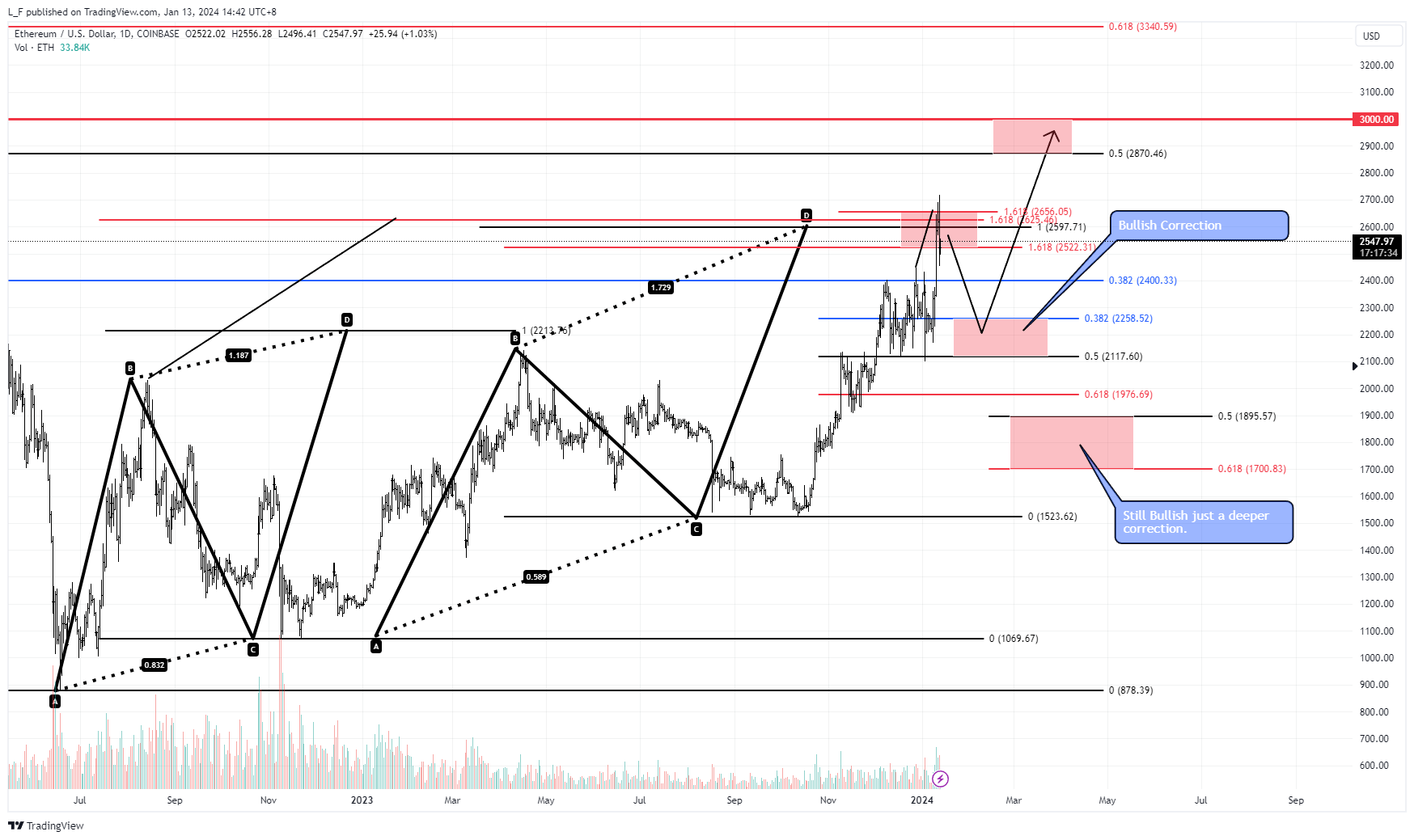COINBASE:ETHUSD Chart Image by L_F