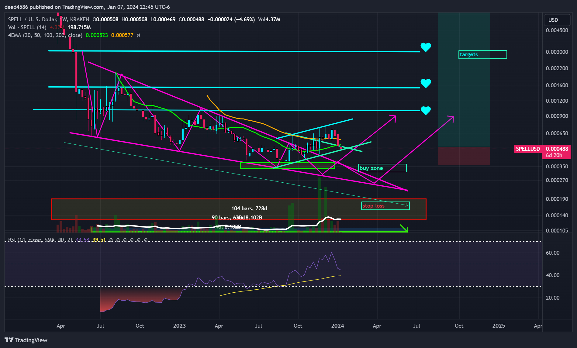 KRAKEN:SPELLUSD Chart Image by dead4586