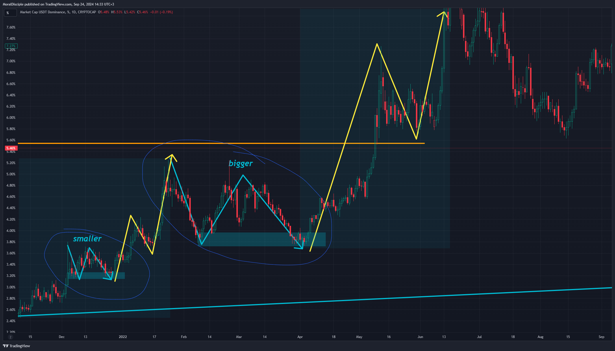 CRYPTOCAP:USDT.D Chart Image by MoralDisciple