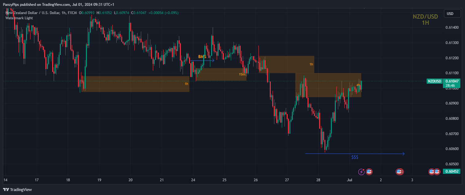 FX:NZDUSD Chart Image by PanzyPips