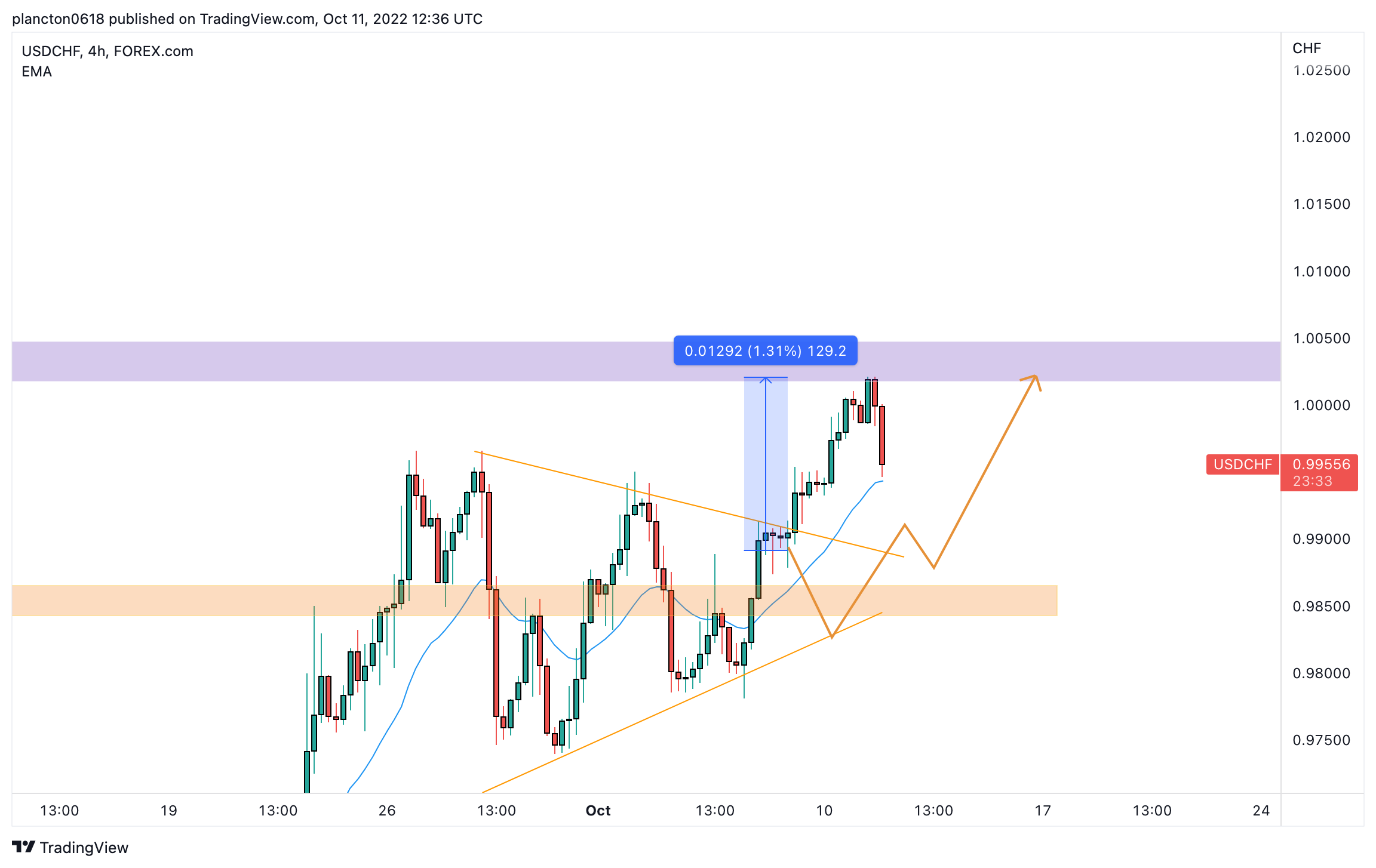 FOREXCOM:USDCHF Chart Image by InkyGrip