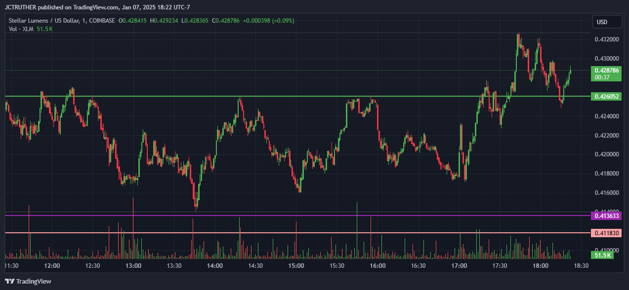 COINBASE:XLMUSD Chart Image by JCTRUTHER