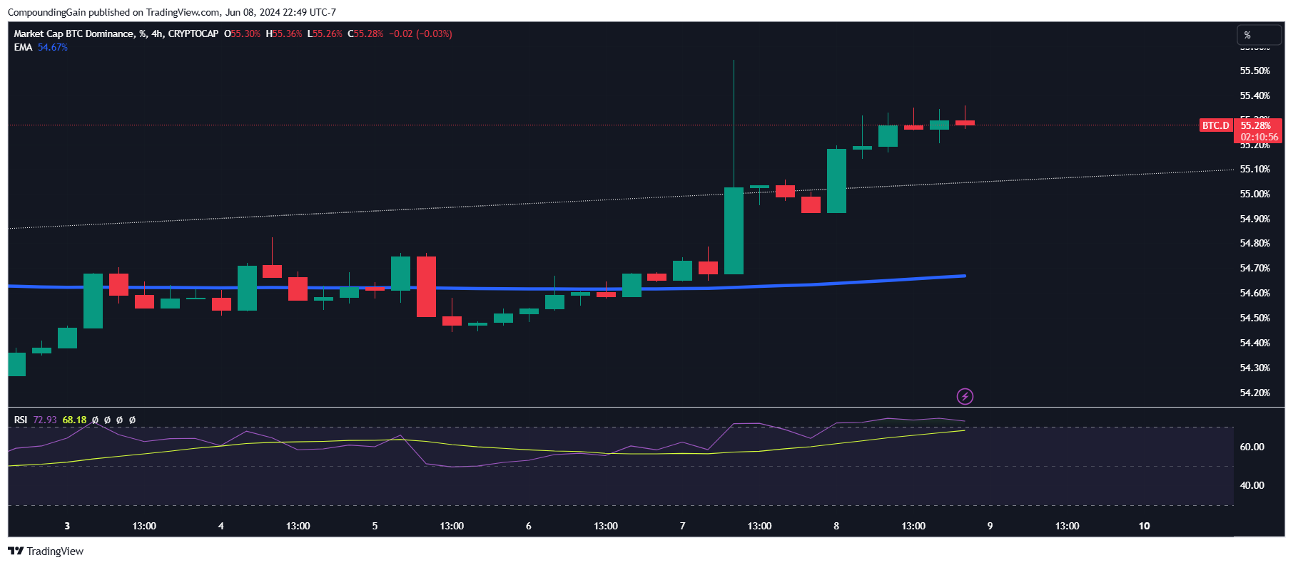 CRYPTOCAP:BTC.D Chart Image by CompoundingGain